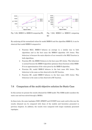 200000                                                                300000
                                                                             250000
       150000
                                                         MMR-S               200000                                        MMR-S
                                                         MMR-D




                                                                        BC
                                                                             150000                                        MMR-D
  DL




       100000
                                                                             100000
        50000
                                                                             50000

           0                                                                     0
                0       25         50         75   100                                0   25         50         75   100

                             % Egress Nodes                                                    % Egress Nodes



Fig. 7.20c. MMR-S vs MMR-D comparing DL                                Fig. 7.20d. MMR-S vs MMR-D comparing
                                                                       BC


By analysing all the normalized values for model MMR-S and the algorithm MMR-D, it can be
observed that model MMR-S compared to:


                    •   Function MLU, MMR-S behaves on average in a similar way to both
                        algorithms and in the best cases the MMR-S algorithm 10% better. This
                        behaviour is because the main objective of our research is the MLU function in
                        both algorithms.
                    •   Function HC, the MMR-S behaves in the best cases 80% better. This behaviour
                        is normal because the MMR-S algorithm optimises these functions while MMR-
                        D is an approximation of the value given by the MMR-S algorithm.
                    •   Function DL, model MMR-S behaves in the best cases 80% better. This
                        behaviour is the same as that observed in the HC function.
                    •   Function BC, model MMR-S behaves in the best cases 100% better. This
                        behaviour is the same as that observed in HC function.




7.6        Comparison of the multi-objective solution for Static Case

In this section we present the results obtained for GMM-model. The GMM model considers the
static case and was solved through a MOEA.


In these tests, the same topologies (NSF, SPRINT and UUNET) were used, and in this way the
results obtained can be compared with those of the models and heuristics presented in
previous chapters. In addition, the results were compared with larger randomly generated
topologies.




                                                                 120
 