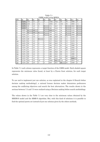 Table 7.1
                                  GMM model using MOEA
      ID     φ1      φ2    φ3     φ4  φ5     φ6    φ7  φ8             φ9     φ10        φ11
      1      8,33%   137   5,7    9      6       1335   18,2   84     40     2592       6
      2      8,33%   243   5,5    11     7       2535   10     124    93     2640       11
      3      8,33%   39    4,8    8      0       374    46,7   73     0      2048       2
      4      8,33%   35    4,3    7      0       365    45,6   79     0      2176       2
      5      16,6%   31    3,8    7      0       310    38,7   59     0      2176       2
      6      16,6%   31    3,8    6      0       358    44,7   70     0      2560       2
      7      16,6%   37    4,6    7      0       338    42,2   62     0      2048       2
      8      16,6%   47    3,9    7      4       468    26,6   56     15     2144       3
      9      16,6%   49    4,1    6      2       432    24,3   56     11     2176       3
      10     16,6%   54    4,5    7      1       517    28,5   65     15     2176       3
      11     16,6%   58    4,8    8      1       507    26,5   70     17     2512       3
      12     16,6%   51    4,2    7      2       484    27,4   61     15     2096       3
      13     13,5%   87    4,4    7      2       806    17,1   71     26     2352       5
      14     11,5%   71    4,4    7      2       645    21,7   71     26     2352       4
      15     13,5%   50    4,2    7      4       488    28,6   62     15     2144       3
      16     16,6%   50    4,2    7      4       490    28,3   62     15     2096       3
      17     10,4%   56    4,7    7      2       499    29,3   71     26     2464       3
      18     12,5%   87    4,4    7      3       821    16,0   65     30     2032       5
      19     11,4%   251   5,2    10     7       2494   8,4    118    80     2512       12
      20     13,5%   64    4,0    7      4       648    20,1   55     22     2336       4



In Table 7.1 each column represents a target function of the GMM model. Each shaded square
represents the minimum value found, at least by a Pareto front solution, for each target
solution.


To use and to implement just one solution, as was explained in the chapter 6 (Search before
decision making methodology), a rational human decision maker determines preferences
among the conflicting objectives and search the best alternatives. The results shown in the
sections between 7.3 and 7.5 were realized using a Decision making before search methodology


The values shown in the Table 7.1 are very close to the minimum values obtained by the
MHDB-S model and the MMR-S algorithm. But, with this kind of solutions it is possible to
find the optimal pareto set instead of just one solution given by the others methods.




                                              122
 
