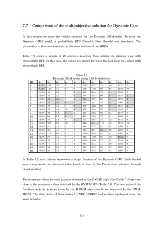 7.7     Comparison of the multi-objective solution for Dynamic Case

In this section we show the results obtained for the Dynamic GMM-model. To solve the
Dynamic GMM model, a probabilistic BFS (Breadth First Search) was developed. The
parameters in this case were exactly the same as those of the MOEA.


Table 7.2 shows a sample of 20 solutions resulting from solving the dynamic case with
probabilistic BFS. In this case, the values are shown for when the last node was added with
probabilistic BFS.


                                         Table 7.2
                           Dynamic GMM model using BFS Probabilistic
      ID     φ1      φ2      φ3    φ4  φ5     φ6     φ7    φ8      φ9      φ10    φ11
      1      8,33%   145     7,1   8     4      1245   20,7   75      30   2322   7
      2      8,33%   135     4,3   9     6      1567   17,0   88      25   2530   10
      3      10,2%   43      5,2   7     0      450    50,4   70      0    2136   3
      4      16,6%   45      5,3   7     0      395    52,4   80      0    2435   2
      5      16,6%   31      3,8   7     0      310    38,7   59      0    2176   2
      6      16,6%   31      3,8   6     0      358    44,7   70      0    2560   2
      7      16,6%   37      4,6   7     0      338    42,2   62      0    2048   2
      8      16,6%   50      4,0   10    0      570    32,5   70      0    2087   3
      9      16,6%   49      4,1   6     2      432    24,3   56      11   2176   3
      10     18,0%   66      5,2   6     3      678    29,3   73      11   2456   6
      11     18,0%   58      4,6   9     0      550    24,5   72      12   2434   4
      12     11,4%   251     5,2   10    7      2494   8,4    118     80   2512   12
      13     16,6%   51      4,2   7     2      484    27,4   61      15   2096   3
      14     13,5%   64      4,0   7     4      648    20,1   55      22   2336   4
      15     11,4%   112     6,2   5     3      1020   33,3   82      11   2467   9
      16     12,5%   87      4,4   7     3      821    16,0   65      30   2032   5
      17     16,6%   43      4,3   8     4      1245   45,6   72      12   2145   4
      18     11,5%   71      4,4   7     2      645    21,7   71      26   2352   4
      19     16,6%   54      5,1   7     3      682    31,4   86      12   2420   8
      20     16,6%   50      4,2   7     4      490    28,3   62      15   2096   3



In Table 7.2 each column represents a target function of the Dynamic GMM. Each shaded
square represents the minimum value found, at least by the Pareto front solution, for each
target solution.


The minimum values for each function obtained by the D-GMM algorithm (Table 7.2) are very
close to the minimum values obtained by the GMM-MOEA (Table 7.1). The best value of the
functions φ1, φ2, φ3, φ5, φ9, φ11 given by the D-GMM algorithm is not improved by the GMM-
MOEA. The other kinds of tests (using UUNET, SPRINT and random topologies) show the
same behavior.




                                              123
 