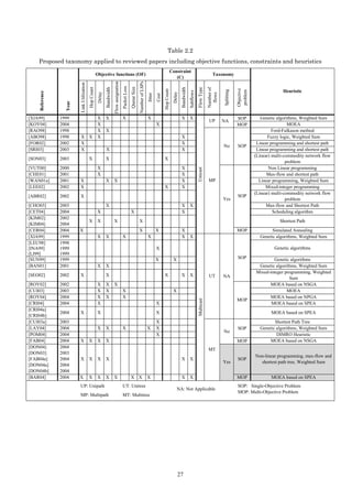 Table 2.2
    Proposed taxonomy applied to reviewed papers including objective functions, constraints and heuristics
                                                                                                                                                                       Constraint
                                                        Objective functions (OF)                                                                                                                                       Taxonomy
                                                                                                                                                                          (C)




                                                                            Flow assignation




                                                                                                                          Number of LSPs
                         Link Utilization




                                                                                               Packet Loss
                                                                                                             Queue Size
                                            Hop Count


                                                                Bandwidth




                                                                                                                                                                                Bandwidth


                                                                                                                                                                                                       Flow Type
                                                                                                                                                                                                                   Number of




                                                                                                                                                                                                                                           Objective
                                                                                                                                                                                                                                                                    Heuristic




                                                                                                                                                           Hop Count




                                                                                                                                                                                                                               Splitting


                                                                                                                                                                                                                                           problem
                                                                                                                                                                                            Subflows
    Reference




                                                        Delay




                                                                                                                                                                        Delay




                                                                                                                                                                                                                     flows
                                                                                                                                           Jitter
                                                                                                                                                    Cost
                  Year




[XIA99]         1999                                    X       X                              X                                           X                                     X           X                                             SOP            Genetic algorithms, Weighted Sum
                                                                                                                                                                                                                    UP         NA
[KOY04]         2004                                    X                                                                                           X                                                                                      MOP                          MOEA
[RAO98]         1998                                    X       X                                                                                                                                                                                               Ford-Fulkason method
[ABO98]         1998       X X                          X                                                                                                                        X                                                                           Fuzzy logic, Weighted Sum
[FOR02]         2002       X                                                                                                                                                     X                                                                      Linear programming and shortest path
                                                                                                                                                                                                                               No           SOP
[SRI03]         2003       X                                     X                                                                                                               X                                                                      Linear programming and shortest path
                                                                                                                                                                                                                                                       (Linear) multi-commodity network flow
[SON03]         2003                        X                   X                                                                                           X
                                                                                                                                                                                                                                                                       problem
[VUT00]         2000                                    X                                                                                                                        X                                                                            Non Linear programming




                                                                                                                                                                                                       Unicast
[CHE01]         2001                                    X                                                                                                                        X                                                                           Max-flow and shortest path
[WAN01a]        2001      X                                     X            X                                                                                                   X                                  MP                                   Linear programming, Weighted Sum
[LEE02]         2002      X                                                                                                                                 X                    X                                                                          Mixed-integer programming
                                                                                                                                                                                                                                                       (Linear) multi-commodity network flow
[ABR02]         2002      X                                                                                                                                                                                                                 SOP
                                                                                                                                                                                                                               Yes                                     problem
[CHO03]         2003                                            X                                                                                                                X           X                                                               Max-flow and Shortest Path
[CET04]         2004                                    X                                                    X                                                                   X                                                                              Scheduling algorithm
[KIM02]         2002
                                            X           X                    X                                             X                                                                                                                                       Shortest Path
[KIM04]         2004
[CER04]         2004     X                                                                                                X                         X                            X                                                         MOP                 Simulated Annealing
[XIA99]         1999                                    X       X                              X                                           X                                     X           X                                                           Genetic algorithms, Weighted Sum
[LEU98]         1998
[INA99]         1999                                                                                                                                X                                                                                                           Genetic algorithms
[LI99]          1999
[SUN99]         1999                                                                                                                                X                   X                                                                   SOP                Genetic algorithms
[BAN01]         2001                                    X       X                                                                                                                                                                                       Genetic algorithms, Weighted Sum
                                                                                                                                                                                                                                                       Mixed-integer programming, Weighted
[SEO02]         2002      X                                     X                                                                                           X                    X           X                      UT         NA                                      Sum
[ROY02]         2002                                    X       X            X                                                                                                                                                                               MOEA based on NSGA
[CUI03]         2003                                    X       X                              X                                                                        X                                                                                             MOEA
[ROY04]         2004                                    X       X                              X                                                                                                                                                             MOEA based on NPGA
                                                                                                                                                                                                                                           MOP
                                                                                                                                                                                                       Multicast




[CRI04]         2004                                    X                                                                                           X                                                                                                         MOEA based on SPEA
[CRI04a]
                2004      X                             X                                                                                           X                                                                                                          MOEA based on SPEA
[CRI04b]
[CUI03a]        2003                                                                                                                                X                                                                                                           Shortest Path Tree
[LAY04]         2004                                    X       X                              X                                           X        X                                                                                       SOP          Genetic algorithms, Weighted Sum
                                                                                                                                                                                                                               No
[POM04]         2004                                                                                                                                X                                                                                                            DIMRO Heuristic
[FAB04]         2004      X                 X           X       X                                                                                                                                                                          MOP               MOEA based on NSGA
[DON04]         2004
                                                                                                                                                                                                                    MT
[DON03]         2003
                                                                                                                                                                                                                                                       Non-linear programming, max-flow and
[FAB04a]        2004      X                 X           X       X                                                                                                                X           X                                              SOP
                                                                                                                                                                                                                               Yes                       shortest path tree, Weighted Sum
[DON04a]        2004
[DON04b]        2004
[BAR04]         2004     X                  X           X       X           X                                X X                           X                                     X           X                                             MOP                 MOEA based on SPEA
                          UP: Unipath                                                          UT: Unitree                                                                                                                                  SOP: Single-Objective Problem
                                                                                                                                                                            NA: Not Applicable
                                                                                                                                                                                                                                            MOP: Multi-Objective Problem
                          MP: Multipath                                                        MT: Multitree




                                                                                                                                                                            27
 