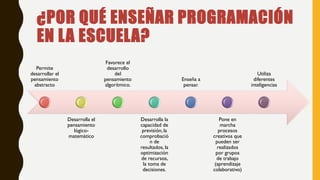 ¿POR QUÉ ENSEÑAR PROGRAMACIÓN
EN LA ESCUELA?
Permite
desarrollar el
pensamiento
abstracto
Desarrolla el
pensamiento
lógico-
matemático
Favorece el
desarrollo
del
pensamiento
algorítmico.
Desarrolla la
capacidad de
previsión, la
comprobació
n de
resultados, la
optimización
de recursos,
la toma de
decisiones.
Enseña a
pensar.
Pone en
marcha
procesos
creativos que
pueden ser
realizados
por grupos
de trabajo
(aprendizaje
colaborativo)
Utiliza
diferentes
inteligencias
 