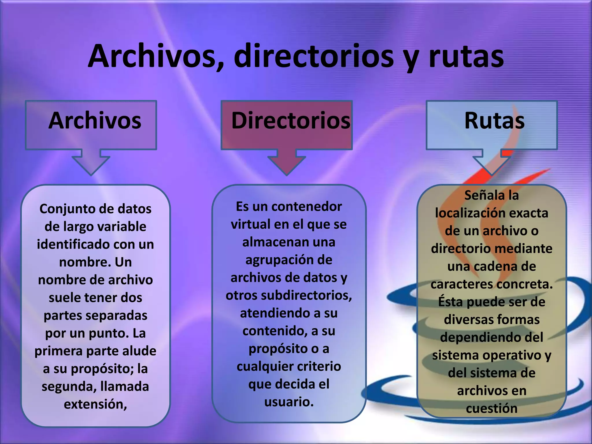 Archivos, directorios y rutas
Archivos Directorios Rutas
Conjunto de datos
de largo variable
identificado con un
nombre. Un
nombre de archivo
suele tener dos
partes separadas
por un punto. La
primera parte alude
a su propósito; la
segunda, llamada
extensión,
Es un contenedor
virtual en el que se
almacenan una
agrupación de
archivos de datos y
otros subdirectorios,
atendiendo a su
contenido, a su
propósito o a
cualquier criterio
que decida el
usuario.
Señala la
localización exacta
de un archivo o
directorio mediante
una cadena de
caracteres concreta.
Ésta puede ser de
diversas formas
dependiendo del
sistema operativo y
del sistema de
archivos en
cuestión
 