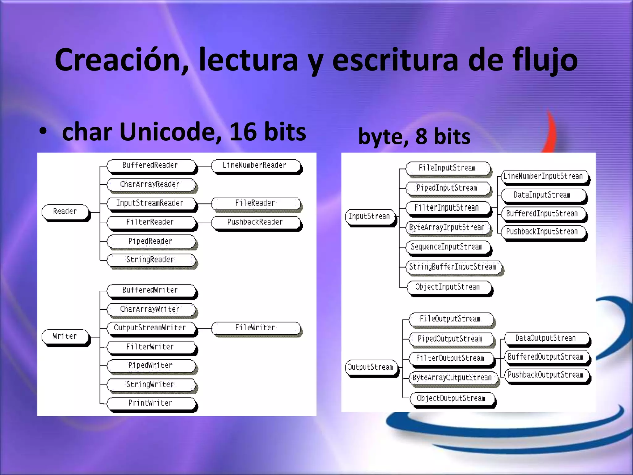 Creación, lectura y escritura de flujo
• char Unicode, 16 bits byte, 8 bits
 