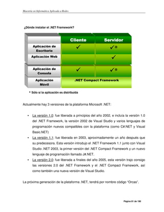 Maestría en Informática Aplicada a Redes
Página 81 de 190
Actualmente hay 3 versiones de la plataforma Microsoft .NET:
• La versión 1.0: fue liberada a principios del año 2002, e incluía la versión 1.0
del .NET Framework, la versión 2002 de Visual Studio y varios lenguajes de
programación nuevos compatibles con la plataforma (como C#.NET y Visual
Basic.NET)
• La versión 1.1: fue liberada en 2003, aproximadamente un año después que
su predecesora. Esta versión introdujo el .NET Framework 1.1 junto con Visual
Studio .NET 2003, la primer versión del .NET Compact Framework y un nuevo
lenguaje de programación llamado J#.NET.
• La versión 2.0: fue liberada a finales del año 2005, esta versión trajo consigo
las versiones 2.0 del .NET Framework y el .NET Compact Framework, así
como también una nueva versión de Visual Studio.
La próxima generación de la plataforma .NET, tendrá por nombre código “Orcas”.
.NET Compact Framework
*
*
Aplicación
Móvil
Aplicación de
Consola
Aplicación Web
Aplicación de
Escritorio
¿¿DDóónnddee iinnssttaallaarr eell ..NNEETT FFrraammeewwoorrkk??
ServidorServidorServidorServidorClienteClienteClienteCliente
** SSóólloo ssii llaa aapplliiccaacciióónn eess ddiissttrriibbuuiiddaa
 