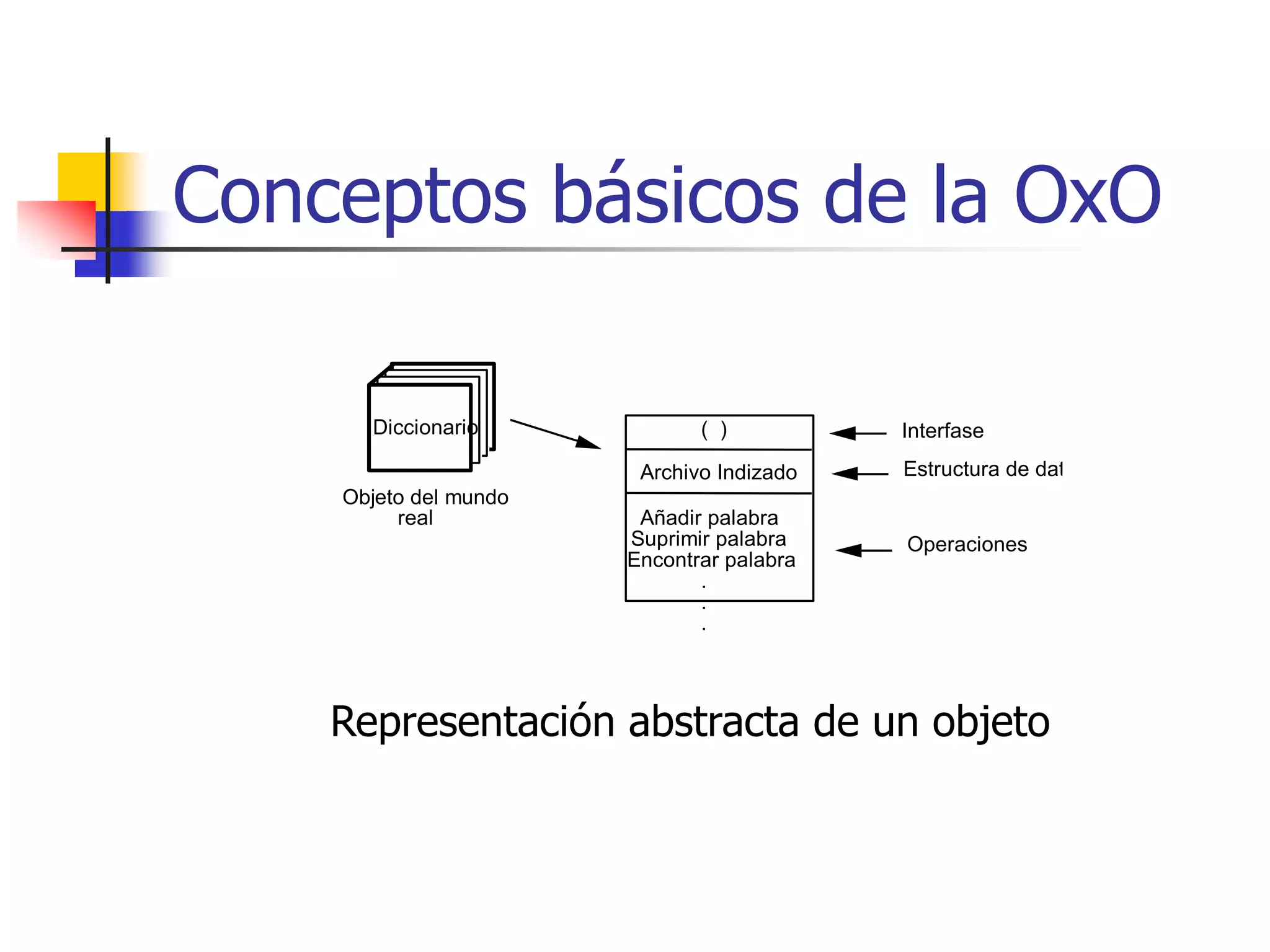 Conceptos básico de la OxOComponentes para la construcción de Software de un objeto.	Cuando un objeto se transforma en una realización de software, consta de una interfaz, una estructura de datos privada y unos procesos llamados operaciones o métodos que son los únicos que pueden transformar legítimamente la estructura de datos.