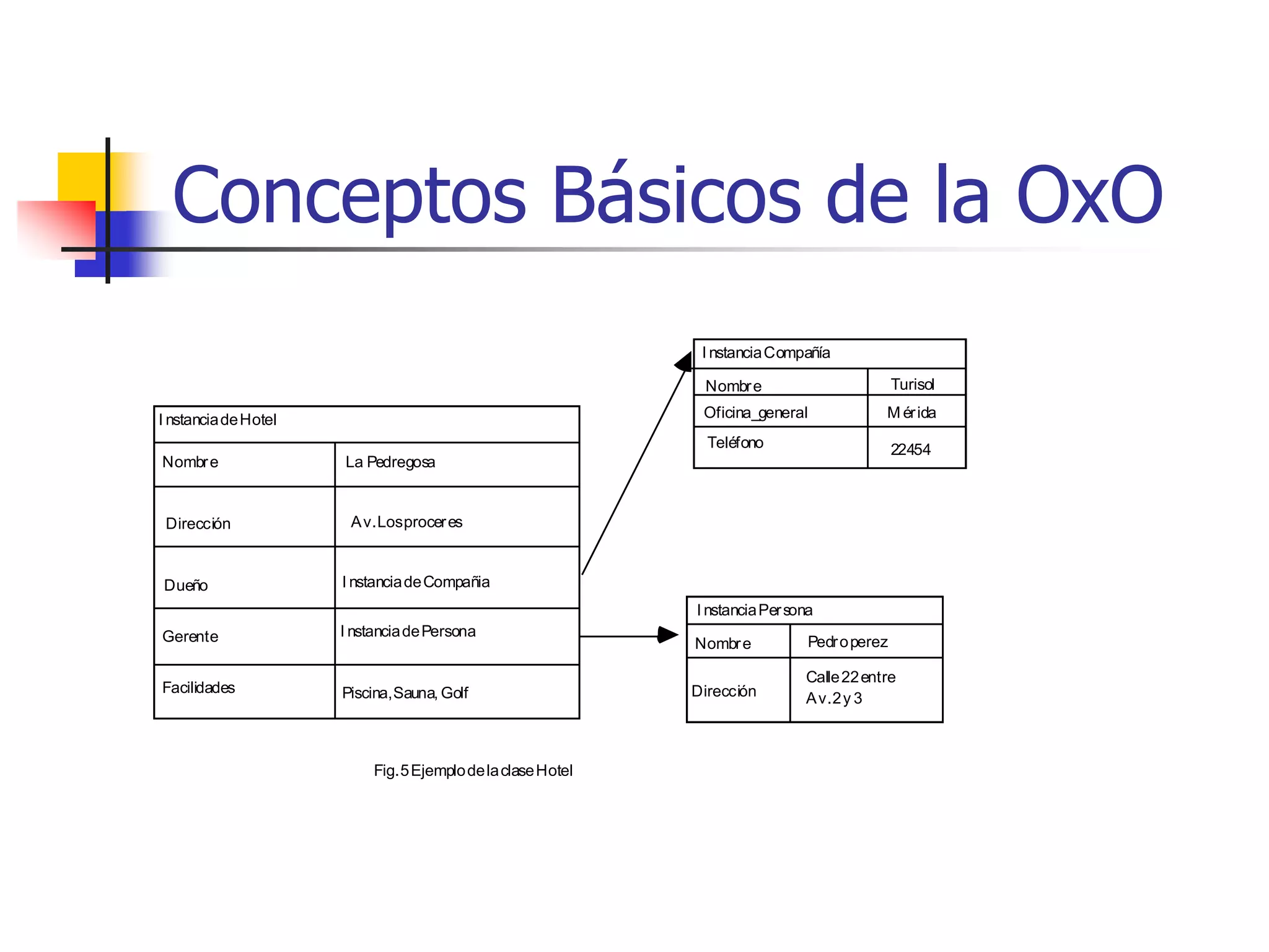 Conceptos básicos de la OxOClass CompañíaPropiedadesNombre, Oficina_central, Teléfono: Cadena;		.........Operaciones	..........end Compañia.Class PersonaPropiedadesNombre, Dirección, Teléfono: Cadena;			.........Operaciones			..........end Persona.