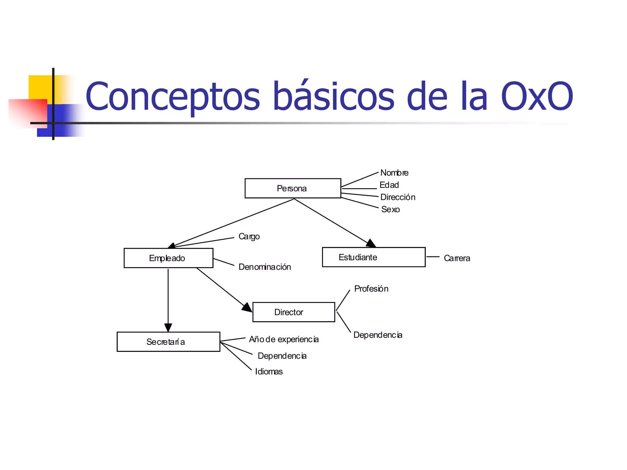 Conceptos básicos de la OxOTipos de Herencia:Simple.Múltiple
