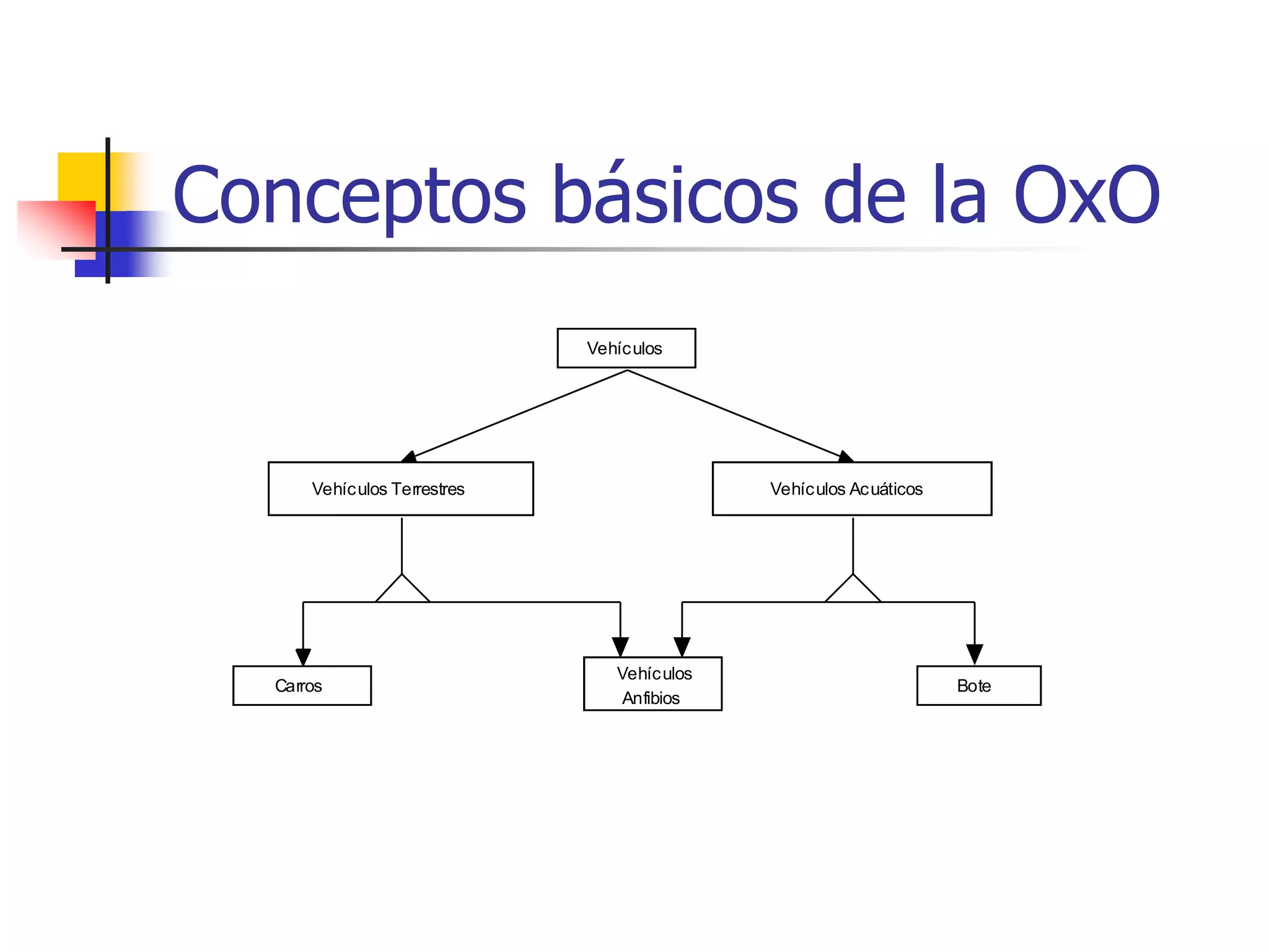 Conceptos básicos de la OxODefinición de Herencia Múltiple:  Una clase puede heredar rasgos de más de una superclase.  Una clase con más de una superclase es llamada clase junta.  Un rasgo de una clase ancestro que se encuentra más de una vez a lo largo de una ruta solo se hereda una vez. 
