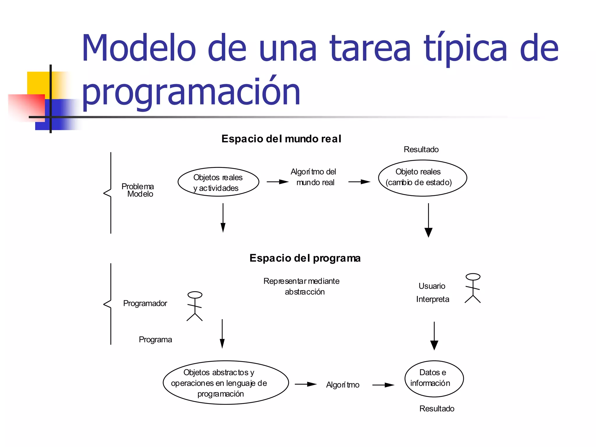 Modelo de una tarea típica de programación
