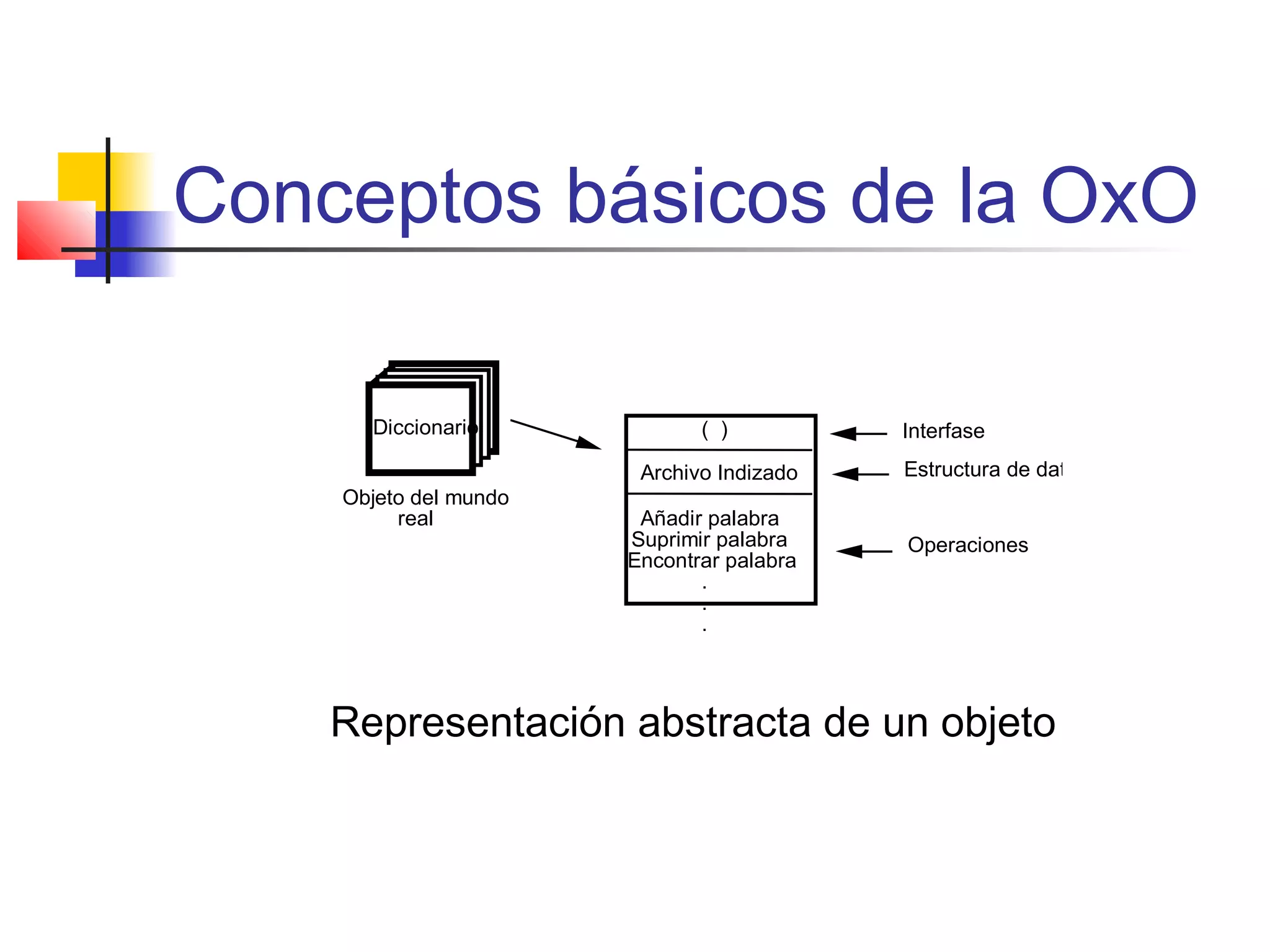 Conceptos básicos de la OxO
Diccionario ( )
Archivo Indizado
Añadir palabra
Suprimir palabra
Encontrar palabra
.
.
.
Interfase
Estructura de dato
Operaciones
Objeto del mundo
real
Representación abstracta de un objeto
 