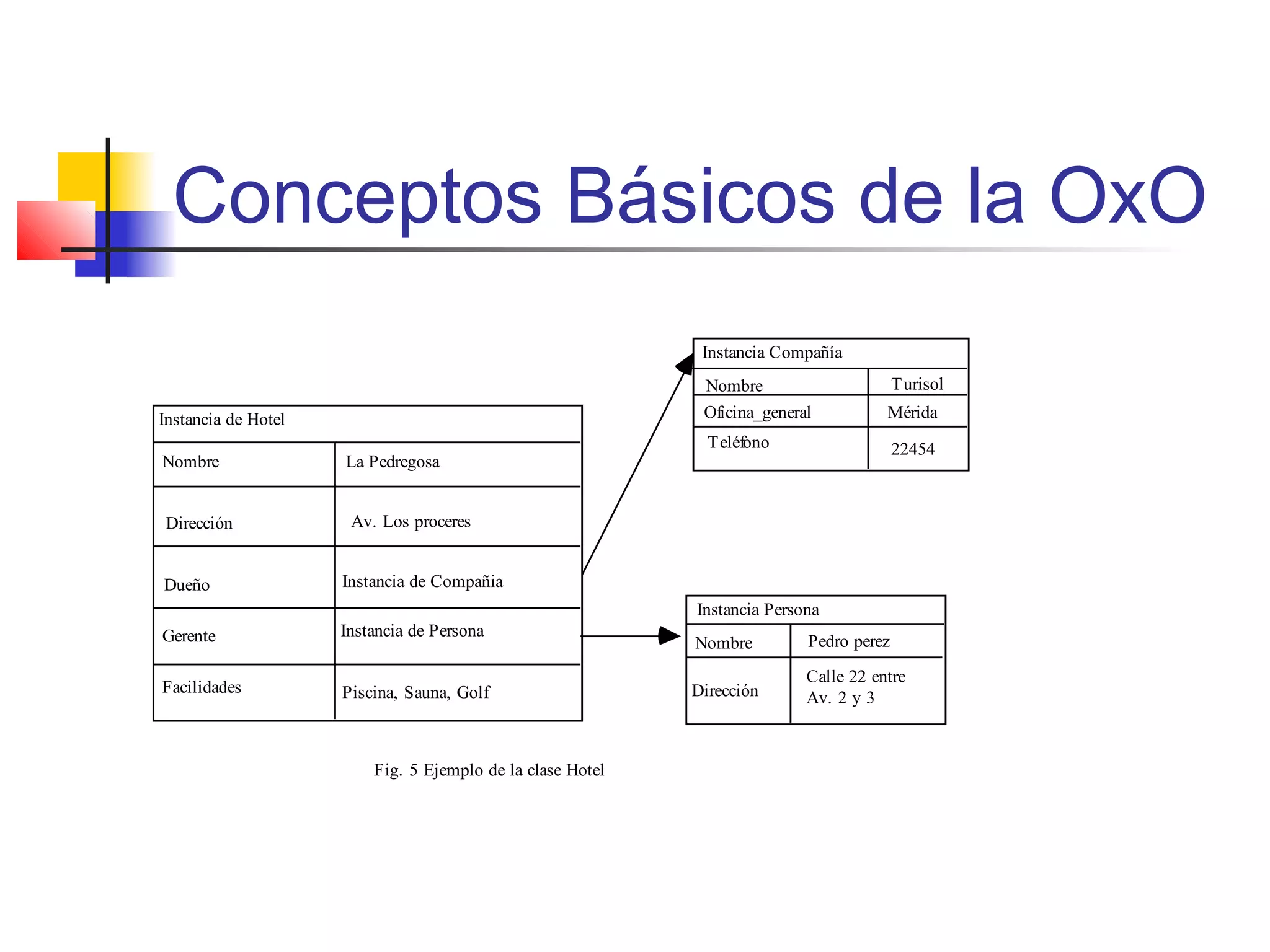 Conceptos Básicos de la OxO
La Pedregosa
Av. Los proceres
Instancia de Compañia
Instancia de Persona
Piscina, Sauna, Golf
Instancia Compañía
Nombre
Oficina_general
Teléfono
Turisol
Mérida
22454
Instancia Persona
Dirección
Pedro perez
Calle 22 entre
Av. 2 y 3
Instancia de Hotel
Dirección
Nombre
Dueño
Gerente
Facilidades
Nombre
Fig. 5 Ejemplo de la clase Hotel
 