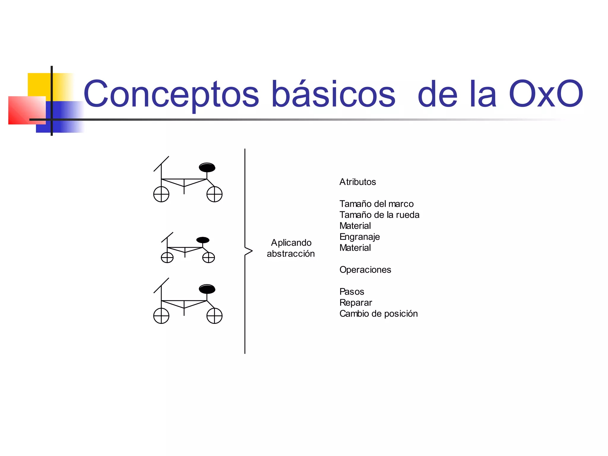 Conceptos básicos de la OxO
Aplicando
abstracción
Atributos
Tamaño del marco
Tamaño de la rueda
Material
Engranaje
Material
Operaciones
Pasos
Reparar
Cambio de posición
 