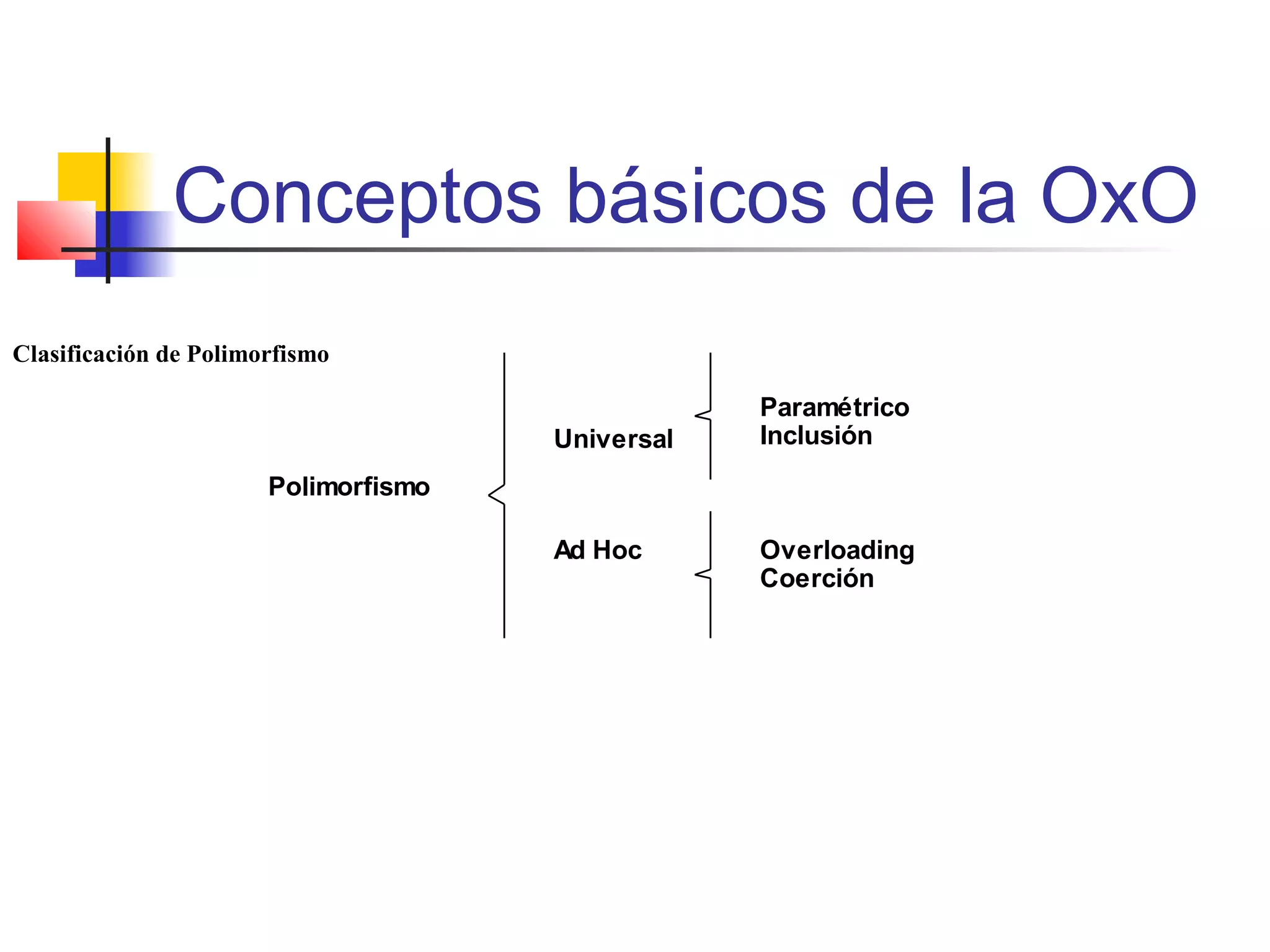 Conceptos básicos de la OxO
Clasificación de Polimorfismo
Universal
Ad Hoc
Paramétrico
Inclusión
Overloading
Coerción
Polimorfismo
 