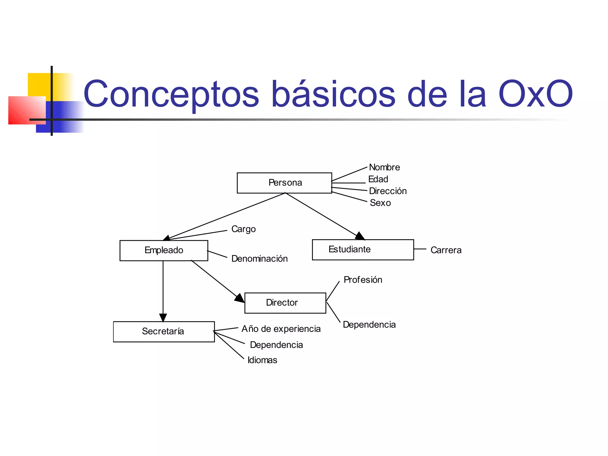 Conceptos básicos de la OxO
Nombre
Persona
Empleado Estudiante
Secretaría
Director
Año de experiencia
Idiomas
Dependencia
Cargo
Denominación
Carrera
Edad
Dirección
Sexo
Profesión
Dependencia
 