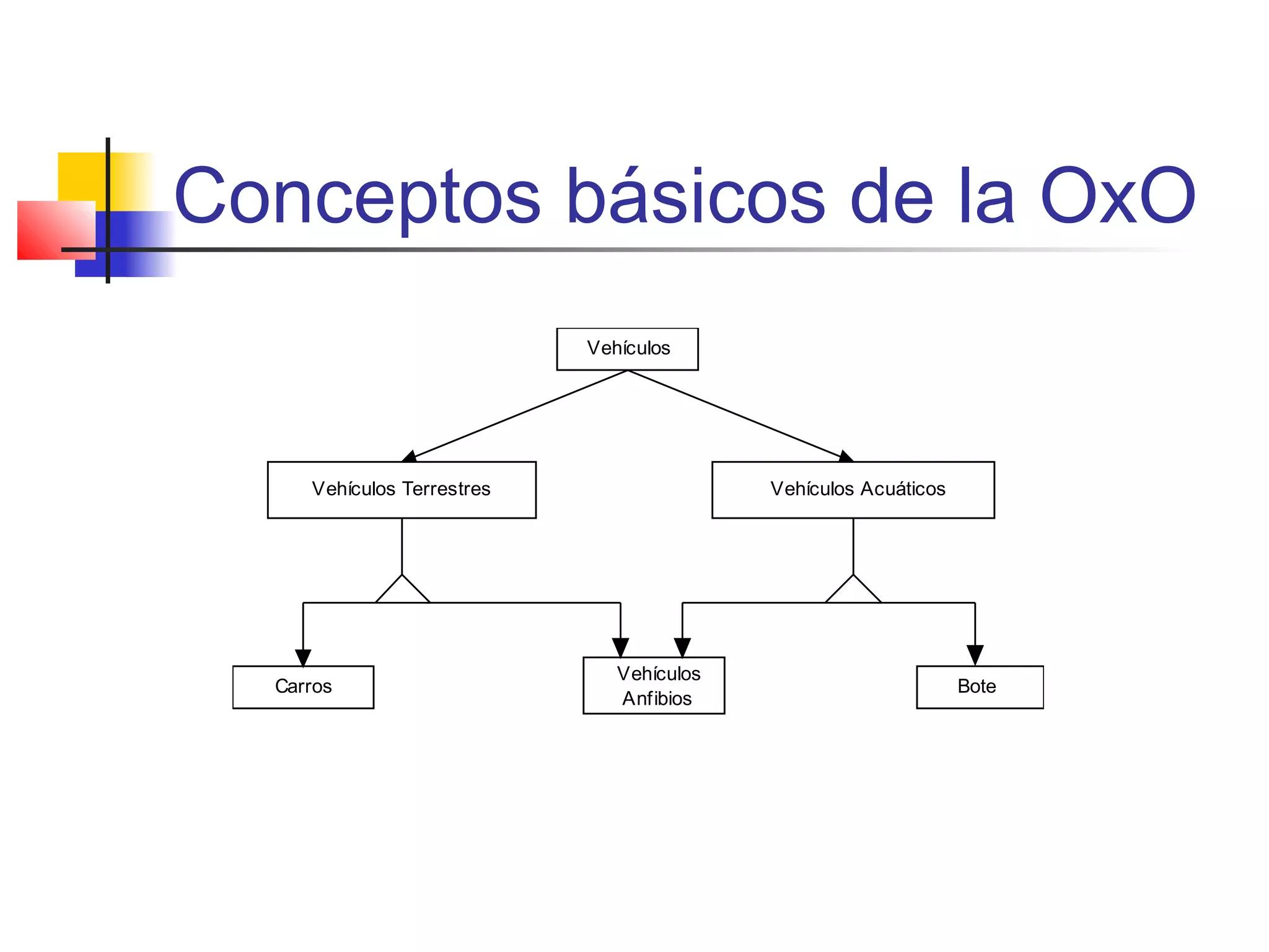 Conceptos básicos de la OxO
Vehículos
Vehículos Terrestres Vehículos Acuáticos
Carros
Vehículos
Anfibios
Bote
 