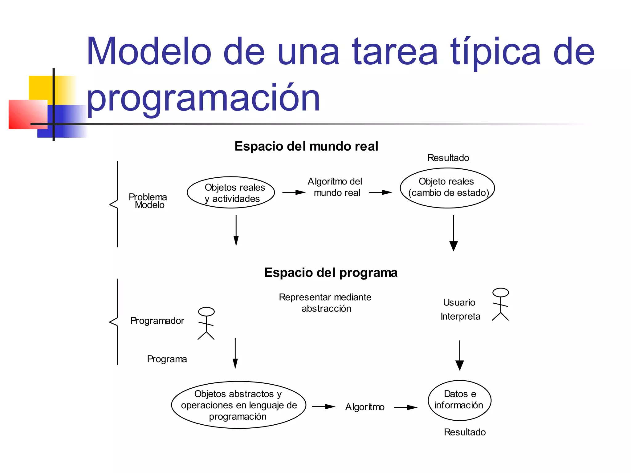 Modelo de una tarea típica de
programación
Espacio del mundo real
Objetos reales
y actividades
Objetos abstractos y
operaciones en lenguaje de
programación
Objeto reales
(cambio de estado)
Datos e
información
Problema
Modelo
Programa
Algorítmo
Resultado
Usuario
Representar mediante
abstracción
Programador
Algorítmo del
mundo real
Resultado
Espacio del programa
Interpreta
 