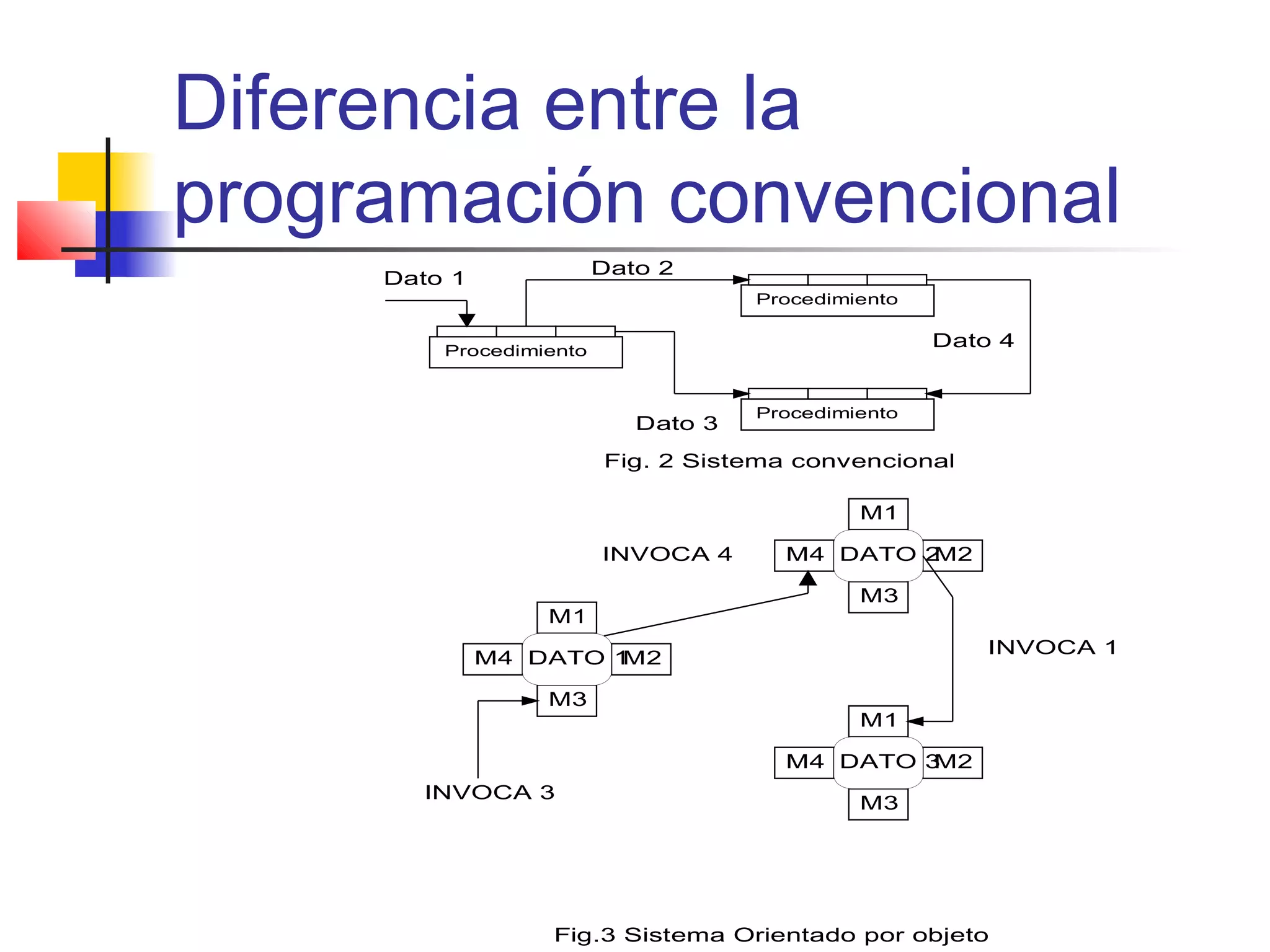 Diferencia entre la
programación convencional
Procedimiento
1
Procedimiento
3
Procedimiento
2
Dato 1
Dato 3
Dato 2
Dato 4
M1
M3
M4 M2DATO 1
M1
M3
M4 M2DATO 3
M1
M3
M4 M2DATO 2
INVOCA 3
INVOCA 4
INVOCA 1
Fig. 2 Sistema convencional
Fig.3 Sistema Orientado por objeto
 