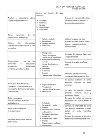 C.E.I.P. SAN PEDRO DE ALCÁNTARA
CURSO 2016/17
32
Ampliar el vocabulario básico
(expresivo y comprensivo).
Centros de interés del aula
ordinaria:
El colegio.
La familia.
La casa.
Los animales
Los  colores……
Es capaz de reconocer, identificar
y nombrar objetos, personas y
animales de uso cotidiano.
Tomar conciencia de la
funcionalidad del lenguaje.
Saludos cordiales
Despedidas
Agradecimientos
Peticiones
Utiliza el lenguaje oral para
manifestar sus estados de ánimo,
deseos y establecimiento de
conversaciones.
Mejorar los intercambios
comunicativos entre iguales y con
los adultos.
Conocimiento y uso de los
elementos y estructuras
gramaticales. (Coherencia
semántica y morfosintáctica)
Pictogramas
Trenes sintácticos:
S+V/S+V+CD/S+V+CD+CC
Concordancia artículo y
nombre
Concordancia género y
número.
El adjetivo
Canciones
Poesías
Trabalenguas y Retahílas
Es capaz de elaborar frases con
una palabra dada.
Es capaz de ampliar una frase
dada.
Memoriza y repite canciones,
poesías y trabalenguas sencillos.
Producción de textos orales
coherentes y cohesionados en el
marco de las distintas funciones de
comunicación.
Expresión de ideas.
Vocabulario.
Sentido Global del texto
Descripción
Se expresa oralmente de forma
adecuada utilizando un orden
correcto.
Es capaz de describir objetos,
personas, animales, cosas y
situaciones vividas.
Dotar a los órganos
fonoarticulatorios de mayor
agilidad y tono. Relajación
Respiración y soplo
Praxias.
Discriminación auditiva
Articulación.
Lenguaje espontáneo
Relajación
Respiración y soplo
Praxias.
Discriminación auditiva
Articulación.
Es capaz de realizar de manera
desinhibida las praxias frente al
espejo.
Mejorar la coordinación
fonorespiratoria
Controla la intensidad de soplo
con distintos materiales ( velas,
bolitas de seda, molinillos,
silbatos).
Identificar y discriminar sonidos
ambientales.
Es capaz de reconocer e identificar
de forma clara sonidos cotidianos.
 