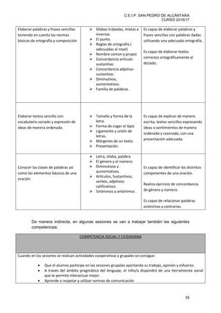 C.E.I.P. SAN PEDRO DE ALCÁNTARA
CURSO 2016/17
35
Elaborar palabras y frases sencillas
teniendo en cuenta las normas
básicas de ortografía y composición
Sílabas trabadas, mixtas e
inversas.
El punto.
Reglas de ortografía (
adecuadas al nivel)
Nombre común y propio
Concordancia artículo-
sustantivo.
Concordancia adjetivo-
sustantivo.
Diminutivos,
aumentativos.
Familia de palabras.
Es capaz de elaborar palabras y
frases sencillas con palabras dadas
utilizando una adecuada ortografía.
Es capaz de elaborar textos
correctos ortográficamente al
dictado.
Elaborar textos sencillo con
vocabulario variado y expresión de
ideas de manera ordenada.
Tamaño y forma de la
letra.
Forma de coger el lápiz
Ligamento y unión de
letras.
Márgenes de un texto.
Presentación.
Es capaz de explicar de manera
escrita, textos sencillos expresando
ideas o sentimientos de manera
ordenada y razonada, con una
presentación adecuada.
Conocer las clases de palabras así
como los elementos básicos de una
oración
Letra, sílaba, palabra
El género y el número
Diminutivos y
aumentativos.
Artículos, Sustantivos,
verbos, adjetivos
calificativos.
Sinónimos y antónimos
Es capaz de identificar los distintos
componentes de una oración.
Realiza ejercicio de concordancia
de género y número.
Es capaz de relacionar palabras
sinónimas y contrarias.
De manera indirecta, en algunas sesiones se van a trabajar también las siguientes
competencias:
COMPETENCIA SOCIAL Y CIUDADANA
Cuando en las sesiones se realizan actividades cooperativas y grupales se consigue:
Que el alumno participe en las sesiones grupales aportando su trabajo, opinión y esfuerzo.
A través del ámbito pragmático del lenguaje, el niño/a dispondrá de una herramienta social
que le permite interactuar mejor.
Aprende a respetar y utilizar normas de comunicación
 
