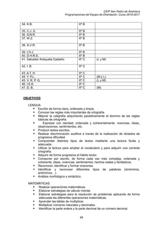 CEIP San Pedro de Alcántara
Programaciones del Equipo de Orientación. Curso 2016-2017
68
34. K.B. 6º B
35. C.J..S. 6º B
36. G.N.R. 6º B
37. W.Z. 6º B
38. Á.V.R. 6º B
39. I.O.J. 6º B
40. D.H.R.S. 6º B
41. Salvador Arisqueta Castaño 6º C (L y M)
42. I. B. 6º C
43. A.T. H. 6º C
44. Y. P.L. 6º C (M y L)
45. V. R. P. G. 6º C (L y M)
46. I.E.K. 6º C
47. D. B. 6º C (M)
OBJETIVOS
LENGUA
Escribir de forma clara, ordenada y limpia.
Conocer las reglas más importantes de ortografía.
Mejorar la caligrafía adquiriendo paulatinamente el dominio de las reglas
básicas de ortografía.
Expresar con claridad, ordenada y coherentemente: vivencias, ideas,
observaciones, sentimientos, etc.
Producir textos escritos.
Realizar discriminación auditiva a través de la realización de dictados de
progresiva dificultad.
Comprender distintos tipos de textos mediante una lectura fluida y
adecuada.
Utilizar la lectura para ampliar el vocabulario y para adquirir una correcta
ortografía.
Adquirir de forma progresiva el hábito lector.
Componer por escrito, de forma cada vez más compleja, ordenada y
coherente, ideas, vivencias, sentimientos, hechos reales y fantásticos.
Reconocer, identificar y formar oraciones.
Identificar y reconocer diferentes tipos de palabras (sinónimos,
antónimos…).
Análisis morfológico y sintáctico.
MATEMÁTICAS
Realizar operaciones matemáticas.
Elaborar estrategias de cálculo mental.
Elaborar estrategias para la resolución de problemas aplicando de forma
adecuada las diferentes operaciones matemáticas.
Aprender las tablas de multiplicar.
Multiplicar números naturales y decimales.
Identificar la parte entera y la parte decimal de un número decimal.
 