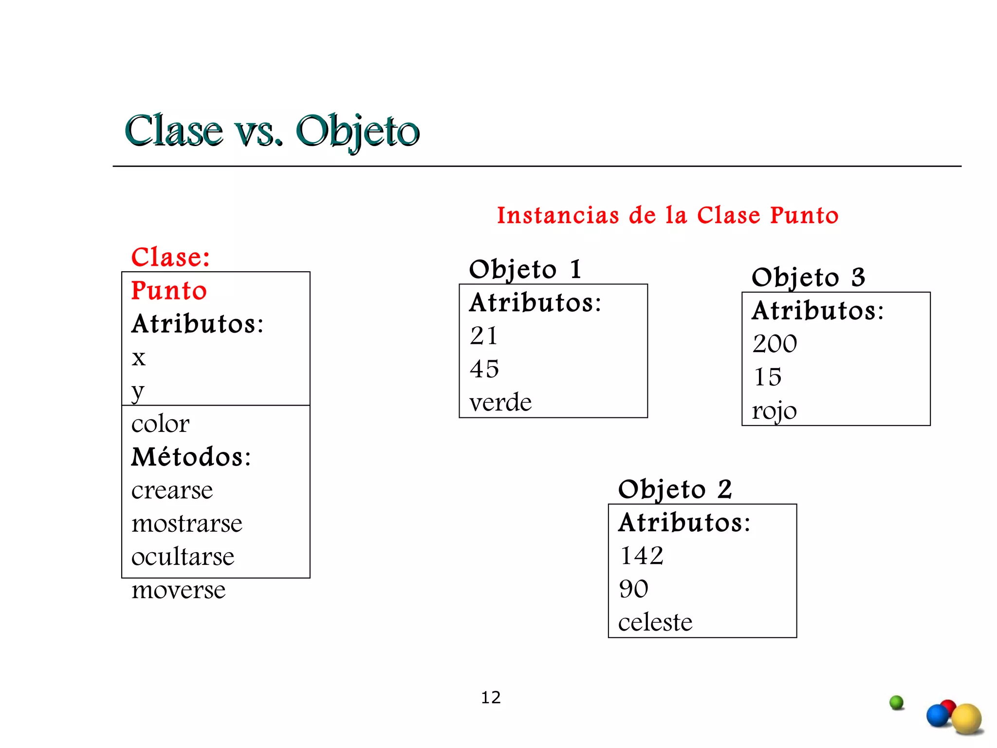 Clase vs. Objeto Clase: Punto Atributos : x y color Métodos : crearse mostrarse ocultarse moverse Objeto 1 Atributos : 21 45 verde Objeto 2 Atributos : 142 90 celeste Objeto 3 Atributos : 200 15 rojo Instancias de la Clase Punto 