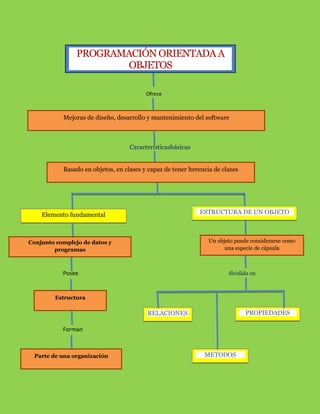 Programacion orientada a objetos mapa | DOCX