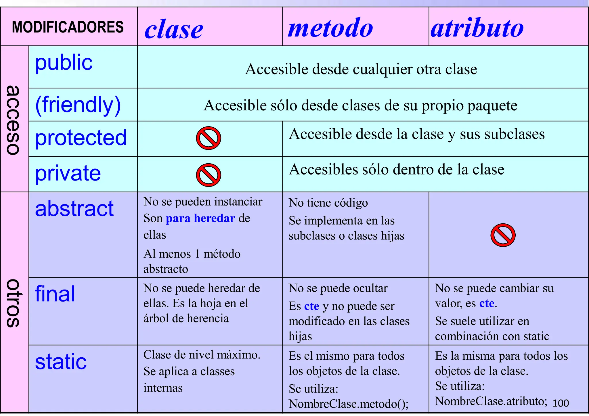 copyrigh
mcfp@it
t Java:
.uc3m.es
Estructura del lenguaje 49
MODIFICADORES clase metodo atributo
Accesible desde cualquier otra clase
acceso
public
(friendly) Accesible sólo desde clases de su propio paquete
protected Accesible desde la clase y sus subclases
private Accesibles sólo dentro de la clase
otros
abstract No se pueden instanciar
Son para heredar de
ellas
Al menos 1 método
abstracto
No tiene código
Se implementa en las
subclases o clases hijas
final No se puede heredar de
ellas. Es la hoja en el
árbol de herencia
No se puede ocultar
Es cte y no puede ser
modificado en las clases
hijas
No se puede cambiar su
valor, es cte.
Se suele utilizar en
combinación con static
static Clase de nivel máximo.
Se aplica a classes
internas
Es el mismo para todos
los objetos de la clase.
Se utiliza:
NombreClase.metodo();
Es la misma para todos los
objetos de la clase.
Se utiliza:
NombreClase.atributo; 100
 