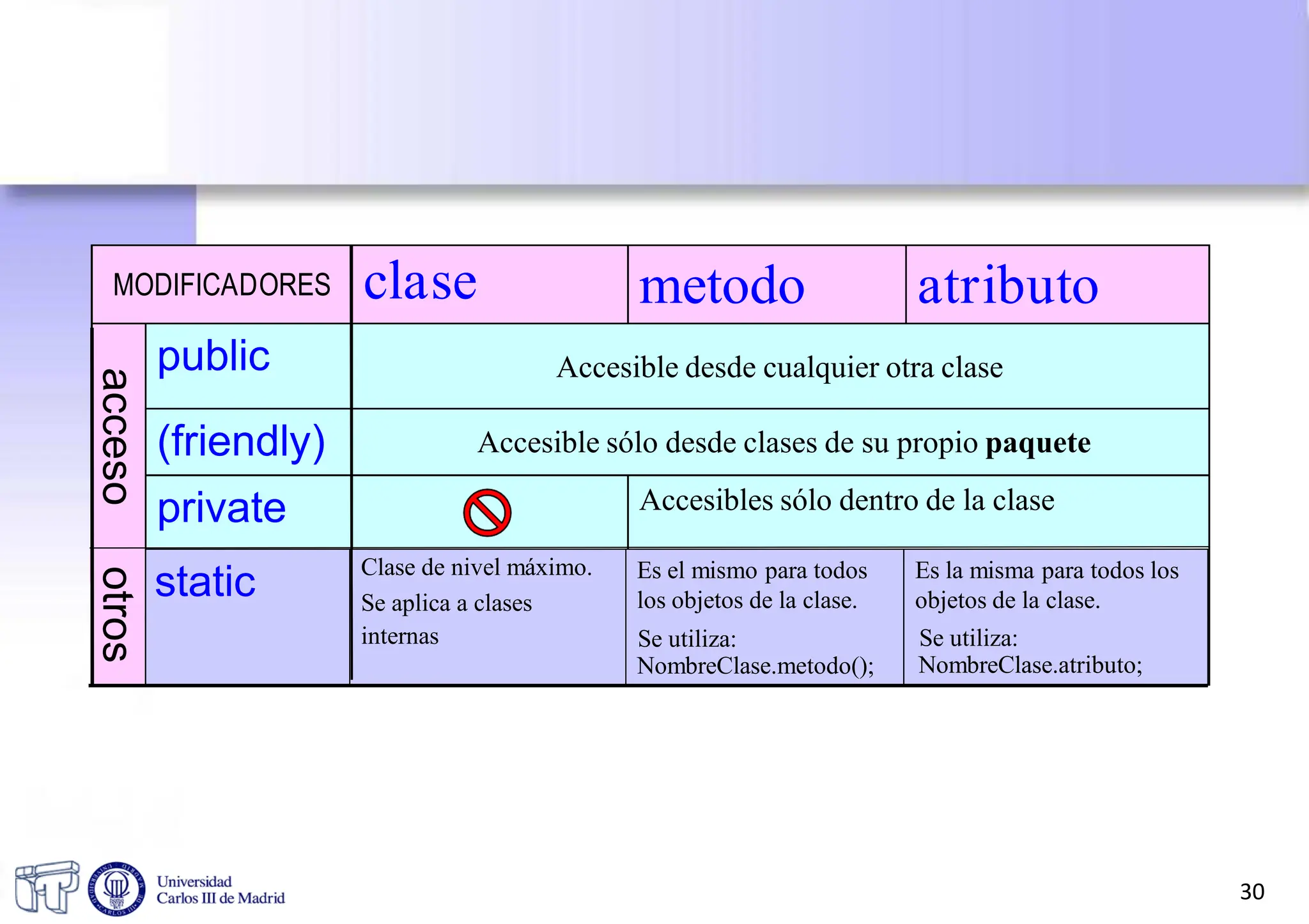 MODIFICADORES clase metodo atributo
Accesible desde cualquier otra clase
acceso
public
(friendly) Accesible sólo desde clases de su propio paquete
private Accesibles sólo dentro de la clase
copyrigh
mcfp@it
t Java:
.uc3m.es
Se utiliza:
otros
static Clase de nivel máximo.
Se aplica a clases
internas
Es el mismo para todos
los objetos de la clase.
Es la misma para todos los
objetos de la clase.
NombreClase.metodo();
Se utiliza:
NombreClase.atributo;
30
 