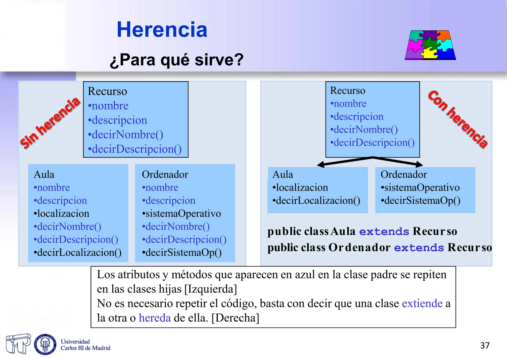 Herencia
¿Para qué sirve?
Recurso
•nombre
•descripcion
•decirNombre()
•decirDescripcion()
Aula Ordenador Aula Ordenador
Recurso
•nombre
•descripcion
•decirNombre()
•decirDescripcion()
•nombre
•descripcion
•sistemaOperativo
•decirNombre()
•decirDescripcion()
•decirSistemaOp()
•localizacion
•decirLocalizacion()
•sistemaOperativo
•decirSistemaOp()
public classAula extends Recurso
public class Ordenador extends Recurso
Los atributos y métodos que aparecen en azul en la clase padre se repiten
en las clases hijas [Izquierda]
No es necesario repetir el código, basta con decir que una clase extiende a
la otra o hereda de ella. [Derecha]
•nombre
•descripcion
•localizacion
•decirNombre()
•decirDescripcion()
•decirLocalizacion()
37
 