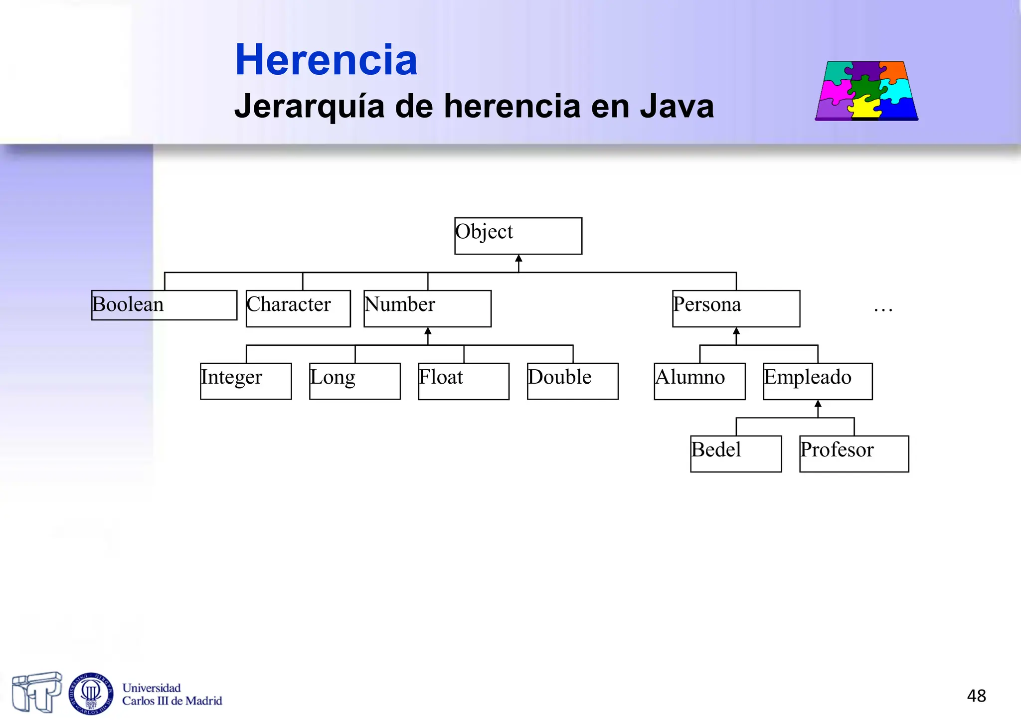 Object
Boolean Character Number …
Persona
Integer Long Float Double Alumno Empleado
Bedel Profesor
48
Herencia
Jerarquía de herencia en Java
 