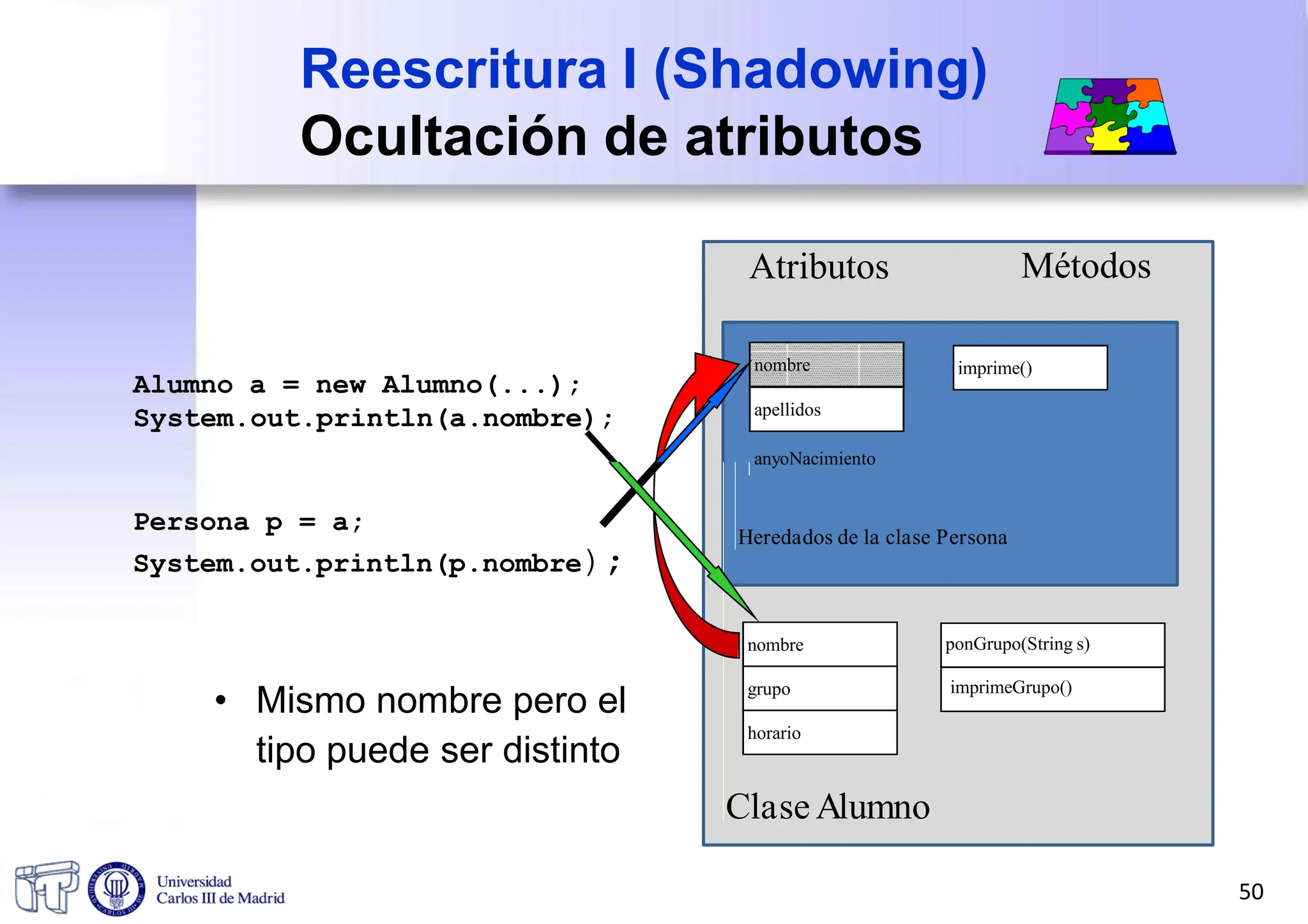 Métodos
Atributos
apellidos
anyoNacimiento
Heredados de la clase Persona
imprime()
nombre
Alumno a = new Alumno(...);
System.out.println(a.nombre);
Persona p = a;
System.out.println(p.nombre);
Clase Alumno
grupo
horario
ponGrupo(String s)
imprimeGrupo()
nombre
• Mismo nombre pero el
tipo puede ser distinto
50
Reescritura I (Shadowing)
Ocultación de atributos
 