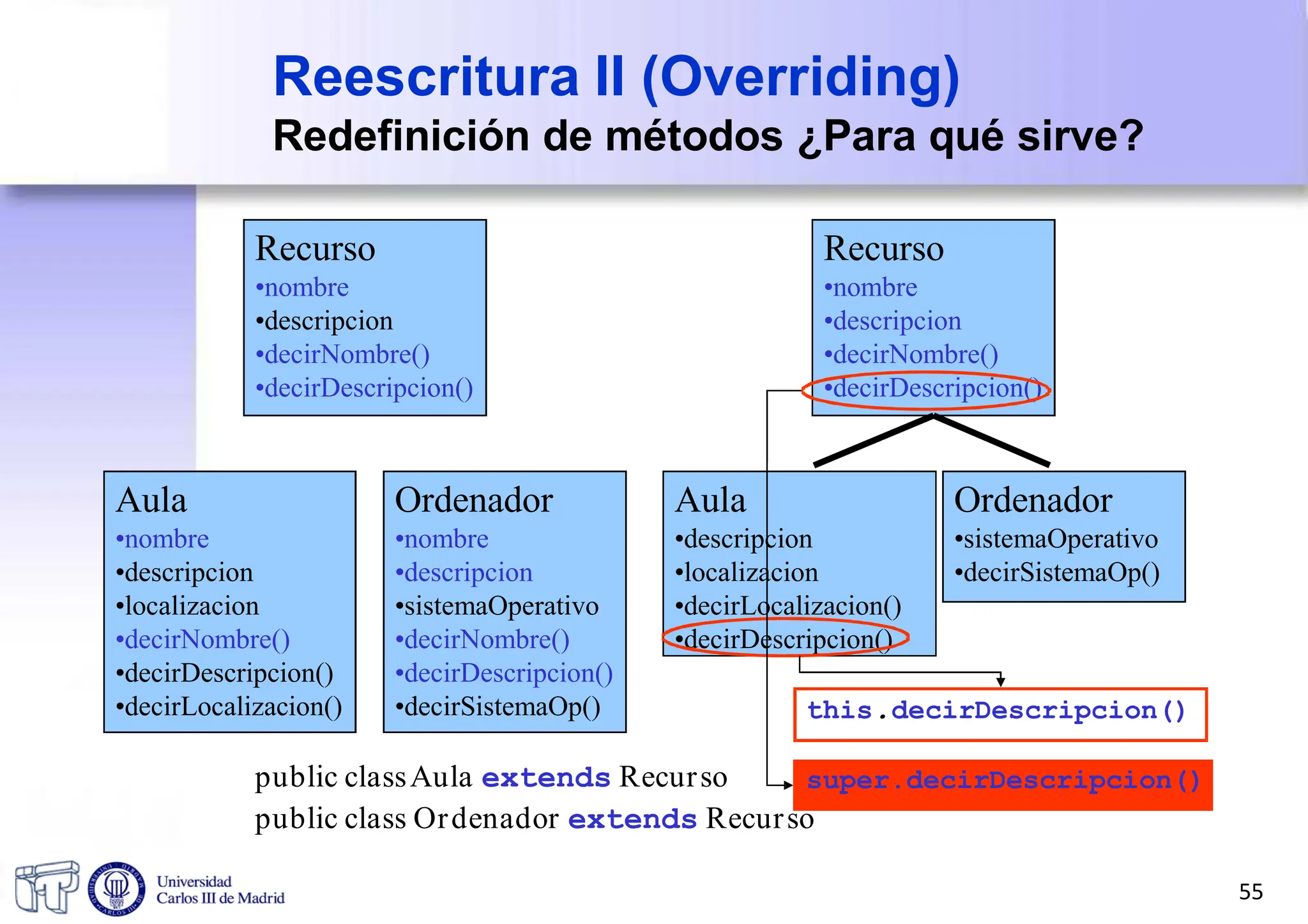 Reescritura II (Overriding)
Redefinición de métodos ¿Para qué sirve?
Recurso
•nombre
•descripcion
•decirNombre()
•decirDescripcion()
Recurso
•nombre
•descripcion
•decirNombre()
•decirDescripcion()
Aula
•nombre
•descripcion
•localizacion
•decirNombre()
•decirDescripcion()
•decirLocalizacion()
Ordenador
•nombre
•descripcion
•sistemaOperativo
•decirNombre()
•decirDescripcion()
•decirSistemaOp()
Aula
•descripcion
•localizacion
•decirLocalizacion()
•decirDescripcion()
Ordenador
•sistemaOperativo
•decirSistemaOp()
public classAula extends Recurso
public class Ordenador extends Recurso
super.decirDescripcion()
this.decirDescripcion()
55
 