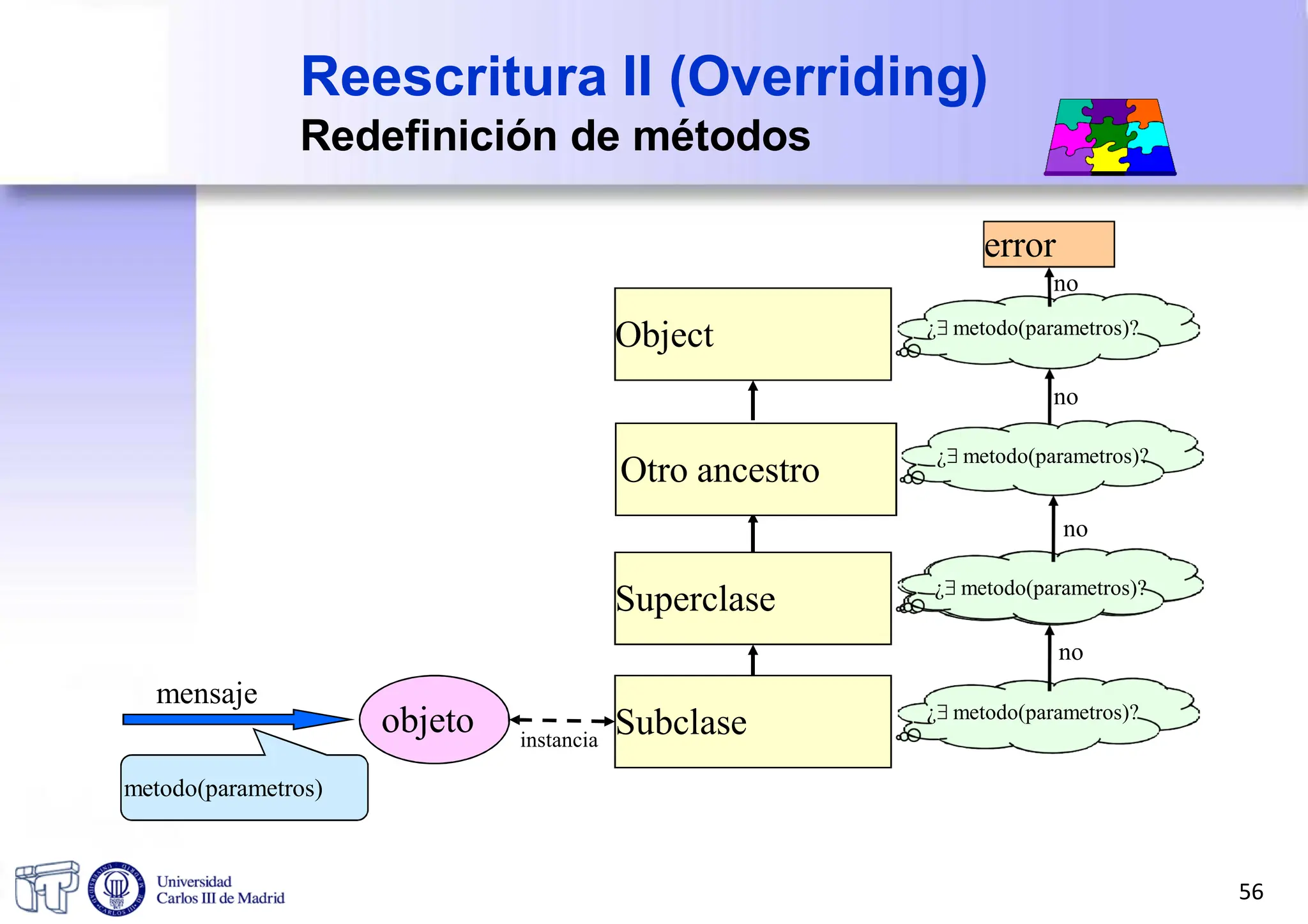 Reescritura II (Overriding)
Redefinición de métodos
Object
error
no
¿ metodo(parametros)?
no
Otro ancestro
Superclase
Subclase
objeto instancia
metodo(parametros)
mensaje
¿ metodo(parametros)?
¿ metodo(parametros)?
no
Otro ancestro
¿ metodo(parametros)?
¿ metodo(parametros)?
¿ metodo(parametros)?
no
56
 