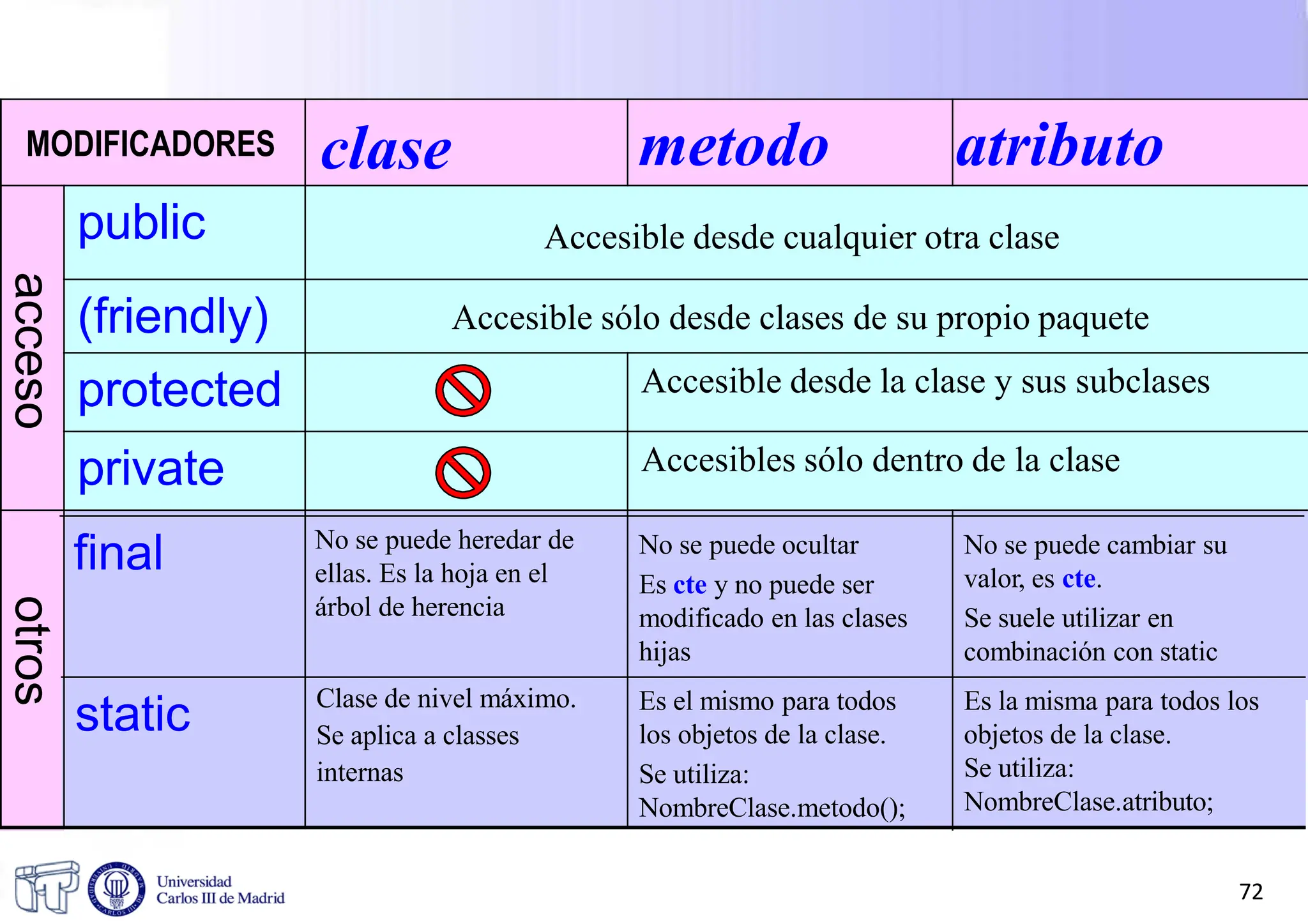 copyrigh
mcfp@it
t Java:
.uc3m.es
Estructura del lenguaje 49
MODIFICADORES clase metodo atributo
Accesible desde cualquier otra clase
acceso
public
(friendly) Accesible sólo desde clases de su propio paquete
protected Accesible desde la clase y sus subclases
private Accesibles sólo dentro de la clase
otros
final No se puede heredar de
ellas. Es la hoja en el
árbol de herencia
No se puede ocultar
Es cte y no puede ser
modificado en las clases
hijas
No se puede cambiar su
valor, es cte.
Se suele utilizar en
combinación con static
static Clase de nivel máximo.
Se aplica a classes
internas
Es el mismo para todos
los objetos de la clase.
Se utiliza:
NombreClase.metodo();
Es la misma para todos los
objetos de la clase.
Se utiliza:
NombreClase.atributo;
72
 