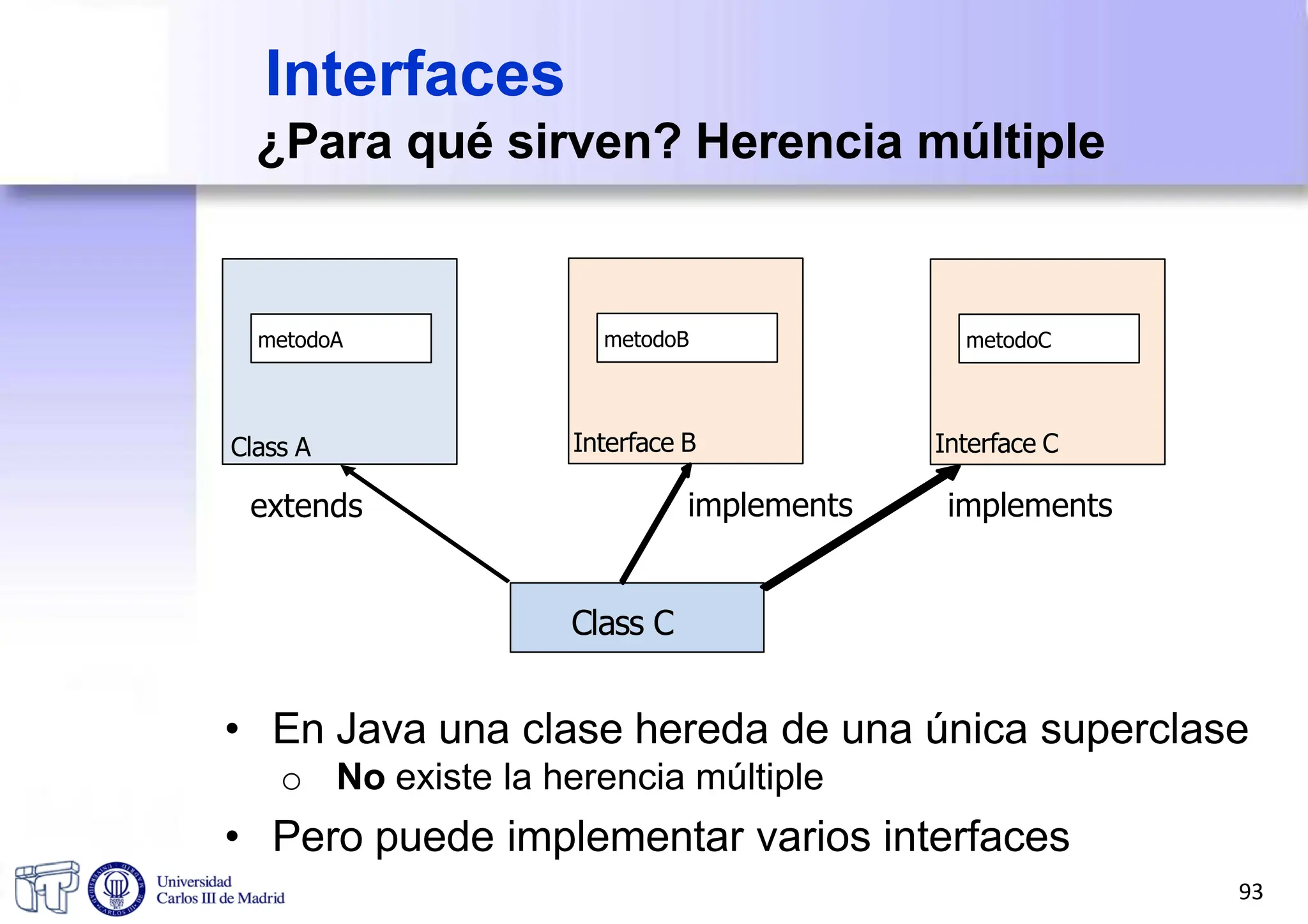 Interfaces
¿Para qué sirven? Herencia múltiple
Class A
metodoA
Interface B
metodoB
extends implements
Class C
• En Java una clase hereda de una única superclase
o No existe la herencia múltiple
• Pero puede implementar varios interfaces
Interface C
metodoC
implements
93
 