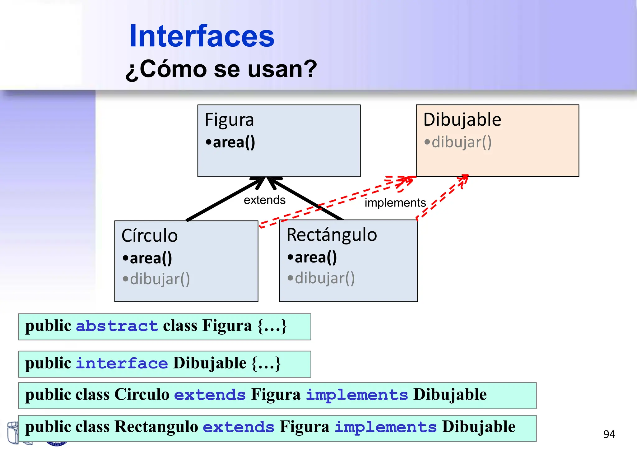 public class Circulo extends Figura implements Dibujable
public class Rectangulo extends Figura implements Dibujable
Interfaces
¿Cómo se usan?
Círculo
•area()
•dibujar()
Figura
•area()
public interface Dibujable {…}
implements
Rectángulo
•area()
•dibujar()
extends
Dibujable
•dibujar()
public abstract class Figura {…}
94
 