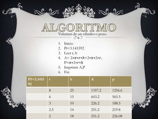 PI=3.1415 r h A p
92
8 25 1357.2 1256.6
6 15 603.2 565.5
3 10 226.2 188.5
2.5 14 251.2 219.8
2 18 251.2 226.08