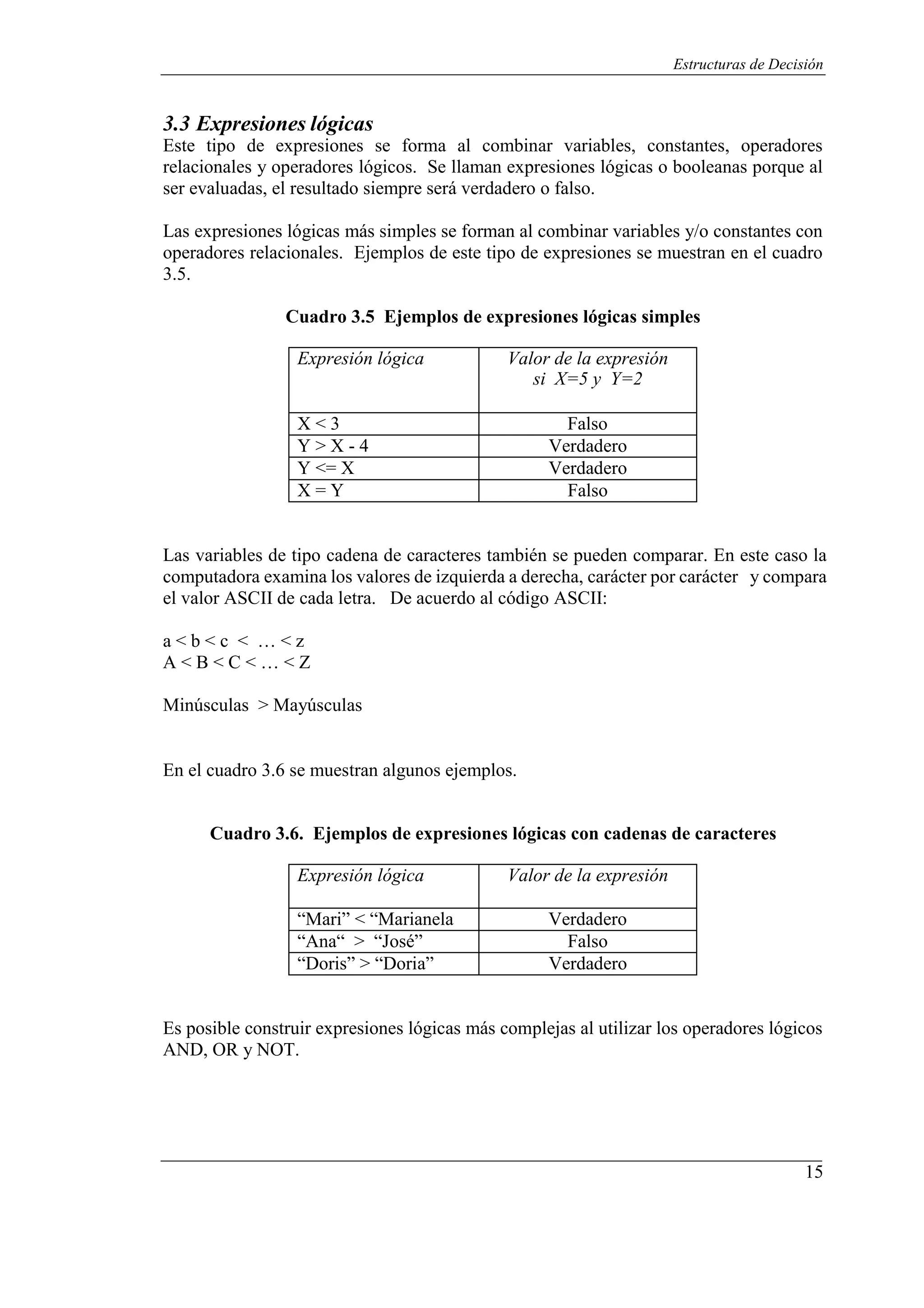 15
Estructuras de Decisión
3.3 Expresiones lógicas
Este tipo de expresiones se forma al combinar variables, constantes, operadores
relacionales y operadores lógicos. Se llaman expresiones lógicas o booleanas porque al
ser evaluadas, el resultado siempre será verdadero o falso.
Las expresiones lógicas más simples se forman al combinar variables y/o constantes con
operadores relacionales. Ejemplos de este tipo de expresiones se muestran en el cuadro
3.5.
Cuadro 3.5 Ejemplos de expresiones lógicas simples
Expresión lógica Valor de la expresión
si X=5 y Y=2
X < 3 Falso
Y > X - 4 Verdadero
Y <= X Verdadero
X = Y Falso
Las variables de tipo cadena de caracteres también se pueden comparar. En este caso la
computadora examina los valores de izquierda a derecha, carácter por carácter y compara
el valor ASCII de cada letra. De acuerdo al código ASCII:
a < b < c < … < z
A < B < C < … < Z
Minúsculas > Mayúsculas
En el cuadro 3.6 se muestran algunos ejemplos.
Cuadro 3.6. Ejemplos de expresiones lógicas con cadenas de caracteres
Expresión lógica Valor de la expresión
“Mari” < “Marianela Verdadero
“Ana“ > “José” Falso
“Doris” > “Doria” Verdadero
Es posible construir expresiones lógicas más complejas al utilizar los operadores lógicos
AND, OR y NOT.
 