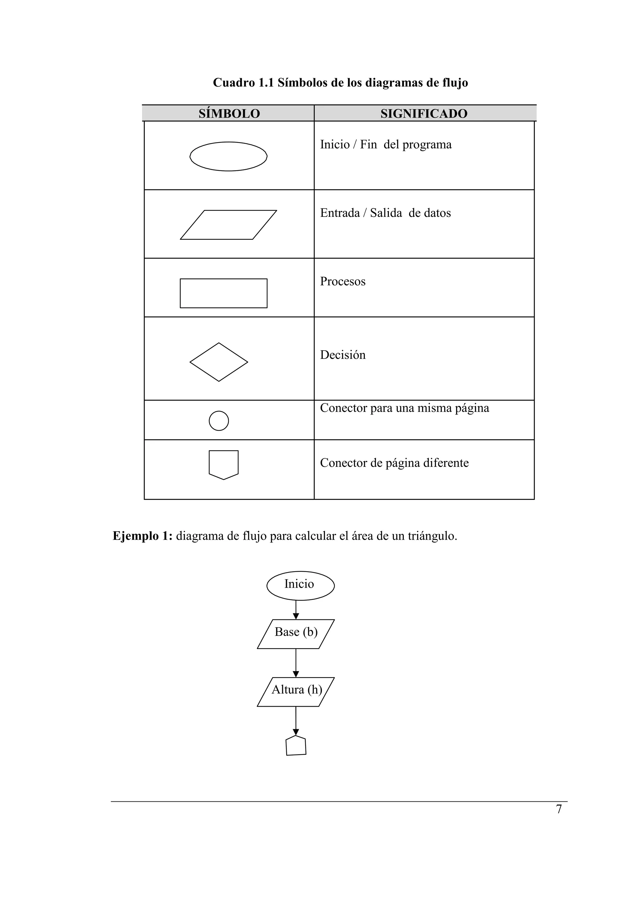 7
Cuadro 1.1 Símbolos de los diagramas de flujo
SÍMBOLO SIGNIFICADO
Inicio / Fin del programa
Entrada / Salida de datos
Procesos
Decisión
Conector para una misma página
Conector de página diferente
Ejemplo 1: diagrama de flujo para calcular el área de un triángulo.
Inicio
Base (b)
Altura (h)
 