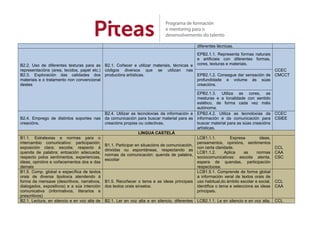 diferentes técnicas.
B2.2. Uso de diferentes texturas para as
representacións (area, tecidos, papel etc.)
B2.3. Exploració...