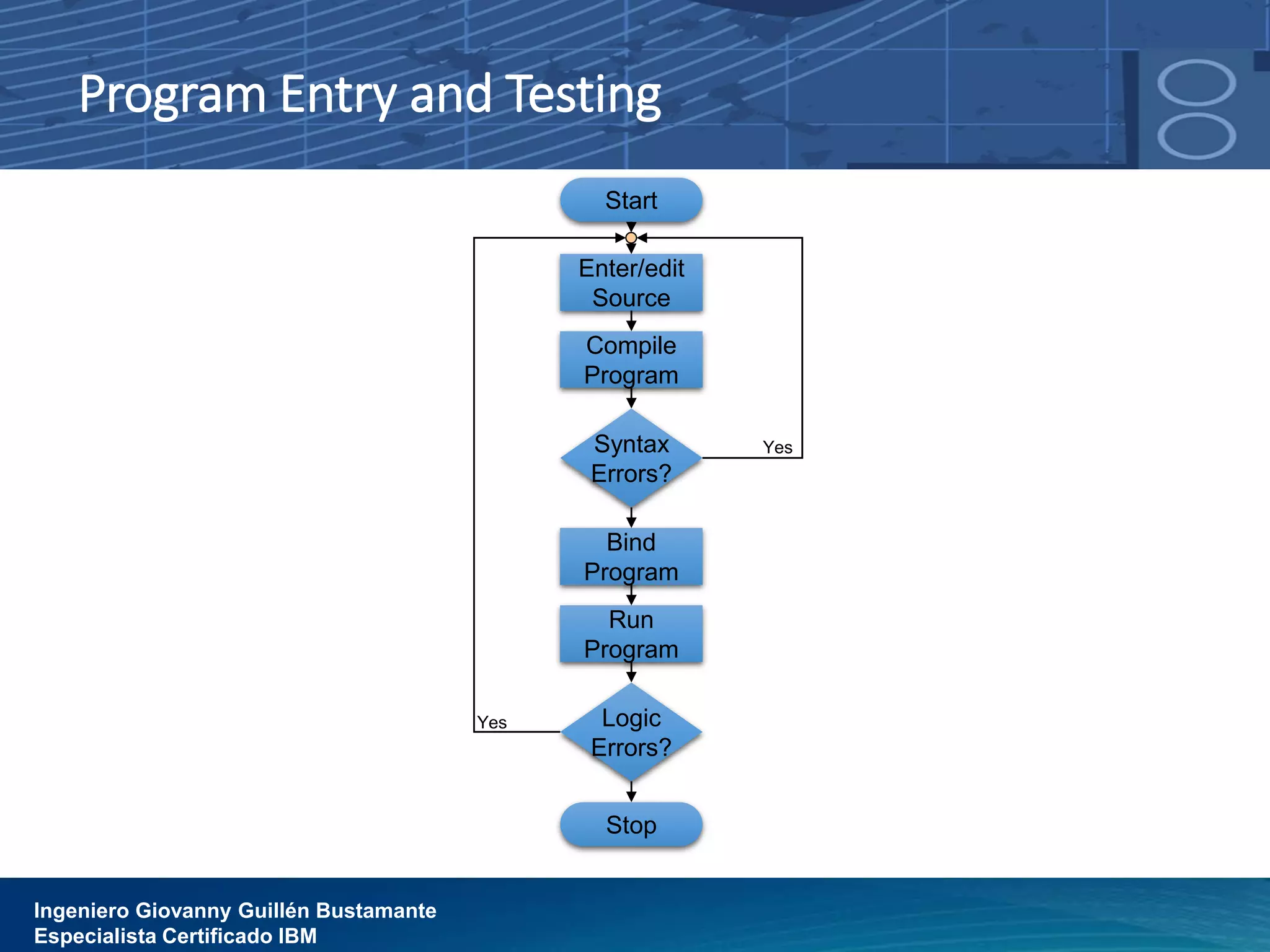 Program Entry and Testing
Start
Enter/edit
Source
Compile
Program
Syntax
Errors?
Bind
Program
Run
Program
Logic
Errors?
Stop
Yes
Yes
Ingeniero Giovanny Guillén Bustamante
Especialista Certificado IBM
 