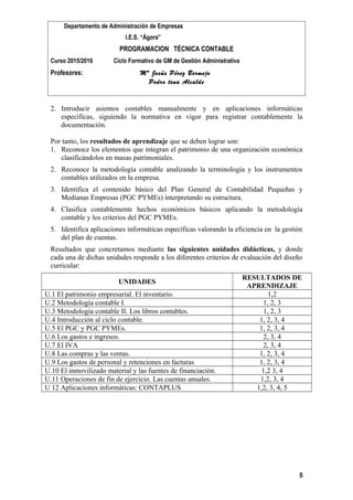 Departamento de Administración de Empresas
I.E.S. “Ágora”
PROGRAMACION TÉCNICA CONTABLE
Curso 2015/2016 Ciclo Formativo de GM de Gestión Administrativa
Profesores: Mª Jesús Pérez Bermejo
Pedro tena Alcalde
2. Introducir asientos contables manualmente y en aplicaciones informáticas
específicas, siguiendo la normativa en vigor para registrar contablemente la
documentación.
Por tanto, los resultados de aprendizaje que se deben lograr son:
1. Reconoce los elementos que integran el patrimonio de una organización económica
clasificándolos en masas patrimoniales.
2. Reconoce la metodología contable analizando la terminología y los instrumentos
contables utilizados en la empresa.
3. Identifica el contenido básico del Plan General de Contabilidad Pequeñas y
Medianas Empresas (PGC PYMEs) interpretando su estructura.
4. Clasifica contablemente hechos económicos básicos aplicando la metodología
contable y los criterios del PGC PYMEs.
5. Identifica aplicaciones informáticas específicas valorando la eficiencia en la gestión
del plan de cuentas.
Resultados que concretamos mediante las siguientes unidades didácticas, y donde
cada una de dichas unidades responde a los diferentes criterios de evaluación del diseño
curricular:
UNIDADES
RESULTADOS DE
APRENDIZAJE
U.1 El patrimonio empresarial. El inventario. 1,2
U.2 Metodología contable I. 1, 2, 3
U.3 Metodología contable II. Los libros contables. 1, 2, 3
U.4 Introducción al ciclo contable. 1, 2, 3, 4
U.5 El PGC y PGC PYMEs. 1, 2, 3, 4
U.6 Los gastos e ingresos. 2, 3, 4
U.7 El IVA 2, 3, 4
U.8 Las compras y las ventas. 1, 2, 3, 4
U.9 Los gastos de personal y retenciones en facturas 1, 2, 3, 4
U.10 El inmovilizado material y las fuentes de financiación. 1,2 3, 4
U.11 Operaciones de fin de ejercicio. Las cuentas anuales. 1,2, 3, 4
U 12 Aplicaciones informáticas: CONTAPLUS 1,2, 3, 4, 5
5
 