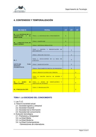 Departamento de Tecnología
Página 12 de 41
4. CONTENIDOS Y TEMPORALIZACIÓN
TEMA 1. LA SOCIEDAD DEL CONOCIMIENTO
1. Las T.I.C.
2. Hacia la sociedad actual
2.1. Sociedad agraria y artesanal
2.2. Sociedad industrial
2.3. Sociedad de la información
2.4. Sociedad del conocimiento
3. Evolución tecnológica
3.1. Prehistoria y Antigüedad
3.2. La Edad Media
3.3. La Edad Moderna
3.4. La Edad Contemporánea.
- Generaciones de ordenadores
BLOQUE TEMA 1T 2T 3T
BL. 1 LA SOCIEDAD DE LA
INFORMACIÓN Y EL
ORDENADOR
TEMA 1. LA SOCIEDAD DEL CONOCIMIENTO X
BL. 2 ARQUITECTURA DE
ORDENADORES
TEMA 2. HARDWARE X
TEMA 3. SISTEMAS OPERATIVOS X
BL. 3
SOFTWARE PARA
SISTEMAS
INFORMÁTICOS
TEMA 4. EDICIÓN Y PRESENTACIÓN DE
DOCUMENTOS
X
TEMA 5. HOJA DE CÁLCULO X
TEMA 6. APLICACIONES DE LA HOJA DE
CÁLCULO
X
TEMA 7. BASES DE DATOS X
TEMA 8. TRATAMIENTO DIGITAL DE IMÁGENES X
TEMA 9. PRESENTACIONES MULTIMEDIA X
TEMA 10. EDICIÓN DIGITAL DE SONIDO Y
VÍDEO
X
BL. 4 REDES DE
ORDENADORES
TEMA 11. REDES DE ORDENADORES Y
SERVICIOS DE INTERNET
X
BL. 5 PROGRAMACIÓN
TEMA 12. PROGRAMACIÓN
X
 