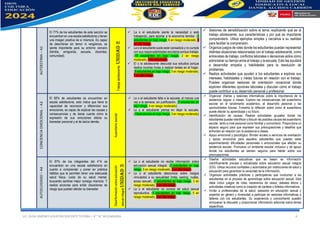 LIC. OLGA JIMENEZ LOVATON DOCENTE TUTORA – 4° “A” SECUNDARIA. 6
AUTOESTIMA
–
A2
El 77% de los estudiantes de esta sección se
encuentran en una escala satisfactoria y tienen
una imagen positiva de sí mismo/a. Es capaz
de describirse sin temor ni vergüenza, se
siente importante para su entorno cercano
(familia, amigos/as, escuela, docentes,
comunidad).
Trabajo
adolescente.
UNIDAD
2
✓ La o el estudiante siente la necesidad o está
trabajando, para aportar a la economía familiar. (2
estudiantes en bajo riesgo, 6 en riesgo moderado, 5
en alto riesgo)
✓ La o el estudiante suele estar cansado/a y no cumple
con sus responsabilidades escolares porque trabaja.
(10 estudiantes en bajo riesgo, 2 en riesgo
moderado, 1 en alto riesgo)
✓ El o la adolescente descuida sus estudios porque
dedica muchas horas a realizar tareas en el hogar.
(9 estudiantes en bajo riesgo, 3 en riesgo moderado,
1 en alto riesgo)
✓ Sesiones de sensibilización sobre el tema, explicando qué es el
trabajo adolescente, sus características y por qué es importante
comprenderlo. Utiliza ejemplos simples y cercanos a su realidad
para facilitar la comprensión.
✓ Organiza juegos de roles donde los estudiantes puedan representar
distintas situaciones relacionadas con el trabajo adolescente, como
entrevistas de trabajo, conflictos laborales o decisiones sobre cómo
administrar su tiempo entre el trabajo y la escuela. Esto les ayudará
a desarrollar empatía y habilidades para la resolución de
problemas.
✓ Realiza actividades que ayuden a los estudiantes a explorar sus
intereses, habilidades y metas futuras en relación con el trabajo.
Puedes organizar sesiones de orientación vocacional donde
exploren diferentes opciones laborales y discutan cómo el trabajo
puede contribuir a su desarrollo personal y profesional.
CONCIENCIA
EMOCIONAL
–
A3
El 60% de estudiantes se encuentran en
escala satisfactoria, esto indica que tiene la
capacidad de reconocer y diferenciar sus
emociones, es capaz de explicar las causas y
consecuencias y de darse cuenta cómo la
expresión de sus emociones afecta su
bienestar personal y el de las/os demás.
Ausentismo
escolar
✓ La o el estudiante falta a la escuela, al menos una
vez a la semana, sin justificación. (9 estudiantes en
bajo riesgo, 4 en riesgo moderado)
✓ La o el estudiante piensa en dejar la escuela.
(10estudiantes en bajo riesgo, 3 en riesgo moderado)
✓ Organizar charlas y sesiones informativas sobre la importancia de la
asistencia regular a clases. Explora las consecuencias del ausentismo
escolar en el rendimiento académico, el desarrollo personal y las
oportunidades futuras. Fomenta la reflexión sobre cómo el ausentismo
puede afectar su aprendizaje y su futuro.
✓ Identificación de causas: Realiza actividades grupales donde los
estudiantes puedan identificar y discutir las posibles causas del ausentismo
escolar, tanto a nivel personal como familiar y comunitario. Proporciona un
espacio seguro para que expresen sus preocupaciones y desafíos que
enfrentan en relación con la asistencia a clases.
✓ Apoyo emocional y psicológico: Brindar acceso a servicios de orientación
y apoyo emocional para aquellos estudiantes que puedan estar
experimentando dificultades personales o emocionales que afecten su
asistencia escolar. Promueve un ambiente escolar inclusivo y de apoyo
donde los estudiantes se sientan seguros para hablar sobre sus
preocupaciones.
AUTOCUIDADO
–
A4
El 87% de los integrantes del 4°A se
encuentran en una escala satisfactoria en
cuanto a comprender y poner en práctica
hábitos que le permiten tener una adecuada
salud física, cuida de su salud mental,
buscando sentirse mejor consigo mismo/a. Y
realiza acciones para evitar situaciones de
riesgo que puedan afectar su bienestar.
Desinformación
sobre
educación
sexual
integral
UNIDAD
3
✓ La o el estudiante no recibe información sobre
educación sexual integral. (5 estudiantes en bajo
riesgo, 5 en riesgo moderado, 3 en alto riesgo)
✓ La o el estudiante desconoce sobre riesgos
vinculados a su sexualidad (trata, sexting, nudes,
acoso sexual). (7 estudiantes en bajo riesgo, 3 en
riesgo moderado, 3 en alto riesgo)
✓ La o el estudiante no conoce de salud sexual
reproductiva. (5 estudiantes en bajo riesgo, 5 en
riesgo moderado, 3 en alto riesgo)
✓ Diseñar actividades educativas que se basen en información
científicamente precisa y actualizada sobre educación sexual integral
(ESI). Utiliza recursos confiables y autorizados por instituciones de salud y
educación para garantizar la veracidad de la información.
✓ Organizar actividades prácticas y participativas que involucren a los
estudiantes en el proceso de aprendizaje sobre educación sexual. Esto
debe incluir juegos de roles, escenarios de casos, debates éticos y
actividades creativas como la creación de carteles o folletos informativos.
✓ Invitar a profesionales de la salud, asesores en educación sexual y
expertos en género y diversidad a participar en sesiones informativas o
talleres con los estudiantes. Su experiencia y conocimiento pueden
enriquecer la discusión y proporcionar información adicional sobre temas
específicos.
 