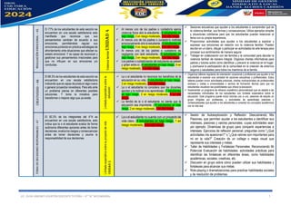 LIC. OLGA JIMENEZ LOVATON DOCENTE TUTORA – 4° “A” SECUNDARIA. 7
REGULACIÓN
EMOCIONAL
–
A5
El 77% de los estudiantes de esta sección se
encuentran en una escala satisfactoria esto
manifiesta que reconoce que sus
pensamientos cambian de acuerdo a sus
emociones, permitiéndole regular sus
emociones poniendo en práctica estrategias de
afrontamiento ante situaciones que afectan su
estado emocional. Y es capaz de reconocer y
gestionar sus pensamientos irracionales para
que no influyan en sus emociones y/o
conductas.
Violencia
familiar
UNIDAD
4
✓ Al menos uno de los padres o cuidador/a ejerce
violencia física al/a la estudiante. (8 estudiantes en
bajo riesgo, 2 en riesgo moderado, 3 en alto riesgo)
✓ Al menos uno de los padres o cuidador/a maltrata
emocionalmente al/a la estudiante. (6 estudiantes en
bajo riesgo, 4 en riesgo moderado, 3 en alto riesgo)
✓ Al menos uno de los padres o cuidador/a es
negligente con la/el estudiante. (9 estudiantes en
bajo riesgo, 3 en riesgo moderado, 1 en alto riesgo)
✓ Los padres o cuidadoras/es del estudiante se pelean
y gritan entre sí. (4 estudiantes en bajo riesgo, 8 en
riesgo moderado, 1 en alto riesgo)
✓ Sesiones educativas que ayuden a los estudiantes a comprender qué es
la violencia familiar, sus formas y consecuencias. Utiliza ejemplos simples
y situaciones cotidianas para que los estudiantes puedan relacionar el
tema con su propia experiencia.
✓ Proporcionar actividades que ayuden a los estudiantes a explorar y
expresar sus emociones en relación con la violencia familiar. Pueden
escribir en un diario, dibujar o participar en actividades de arte terapia para
procesar sus sentimientos de manera segura.
✓ Trabajar en colaboración con las familias y la comunidad para abordar la
violencia familiar de manera integral. Organiza charlas informativas para
padres y tutores sobre cómo identificar y prevenir la violencia en el hogar,
y promueve la participación de la comunidad en la creación de entornos
seguros y saludables para todos los miembros de la familia
CREATIVIDAD
–
A6
El 68.3% de los estudiantes de esta sección se
encuentran en una escala satisfactoria
indicando que es capaz de producir algo nuevo
o generar proyectos novedosos. Para ello ante
un problema piensa en diferentes posibles
soluciones. Y toma la iniciativa para
transformar o mejorar algo que ya existe.
Limitada
expectativa
sobre
la
educación
✓ La o el estudiante no reconoce los beneficios de la
educación en su vida. (8 estudiantes en bajo riesgo,
3 en riesgo moderado, 2 en alto riesgo)
✓ La o el estudiante no considera que los docentes
aportan y le motivan a su aprendizaje. (7 estudiantes
en bajo riesgo, 3 en riesgo moderado, 3 en alto
riesgo)
✓ La familia de la o el estudiante no siente que la
educación sea importante. (10 estudiantes en bajo
riesgo, 2 en riesgo moderado, 1 en alto riesgo)
✓ Organizar talleres regulares de orientación vocacional y profesional que ayuden a los
estudiantes a explorar una variedad de opciones educativas y profesionales. Estos
talleres pueden incluir actividades prácticas, charlas motivacionales de profesionales
exitosos y visitas a universidades o centros de formación técnica para que los
estudiantes visualicen las posibilidades que ofrece la educación.
✓ Implementar un programa de refuerzo académico personalizado que se adapte a las
necesidades individuales de los estudiantes con limitada expectativa sobre la
educación. Este programa puede incluir tutorías uno a uno, sesiones de estudio en
grupo dirigidas por profesores, y actividades de aprendizaje prácticas y
contextualizadas que ayuden a los estudiantes a conectar los conceptos académicos
con la vida real.
TOMA
DE
DECISIONES
RESPONSABLES
–
A7
El 92.3% de los integrantes del 4°A se
encuentran en una escala satisfactoria, esto
indica que la o el estudiante evalúa de forma
autónoma diferentes opciones antes de tomar
decisiones, evalúa los riesgos y consecuencias
antes de tomar decisiones y asume la
responsabilidad de sus decisiones.
Limitada
expectativa
sobre
su
proyecto
de
vida
UNIDAD
5
✓ La o el estudiante no cuenta con un proyecto de
vida claro. (8 estudiantes en bajo riesgo, 1 en
riesgo moderado, 4 en alto riesgo)
✓ Sesión de Autoexploración y Reflexión: Descubriendo Mis
Pasiones, que permitan ayudar a los estudiantes a identificar sus
intereses, pasiones y valores personales. cuyas actividades sean
por ejemplo: Dinámicas de grupo para compartir experiencias e
intereses. Ejercicios de reflexión personal: preguntas como "¿Qué
actividades me apasionan?" o "¿Qué valores son importantes para
mí en la vida?" Creación de un collage o mapa visual que
represente sus intereses y metas.
✓ Taller de Habilidades y Fortalezas Personales: Reconociendo Mi
Potencial Evaluación de habilidades: actividades prácticas para
identificar las fortalezas en diferentes áreas, como habilidades
académicas, sociales, creativas, etc.
✓ Discusión en grupo sobre cómo pueden utilizar sus habilidades y
fortalezas para alcanzar sus metas.
✓ Role-playing o dramatizaciones para practicar habilidades sociales
y de resolución de problemas.
 