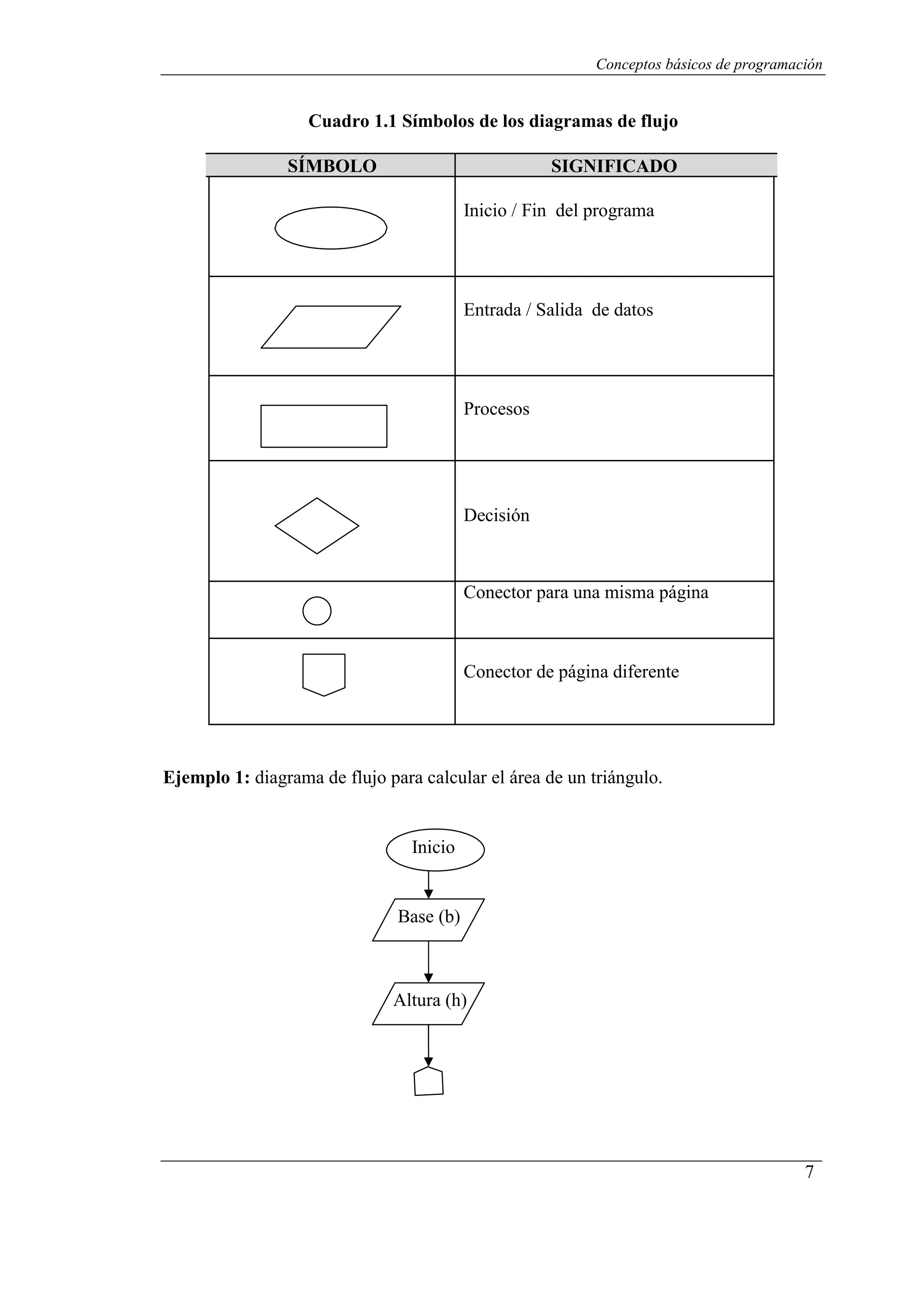 Conceptos básicos de programación
7
Cuadro 1.1 Símbolos de los diagramas de flujo
SÍMBOLO SIGNIFICADO
Inicio / Fin del programa
Entrada / Salida de datos
Procesos
Decisión
Conector para una misma página
Conector de página diferente
Ejemplo 1: diagrama de flujo para calcular el área de un triángulo.
Inicio
Base (b)
Altura (h)
 