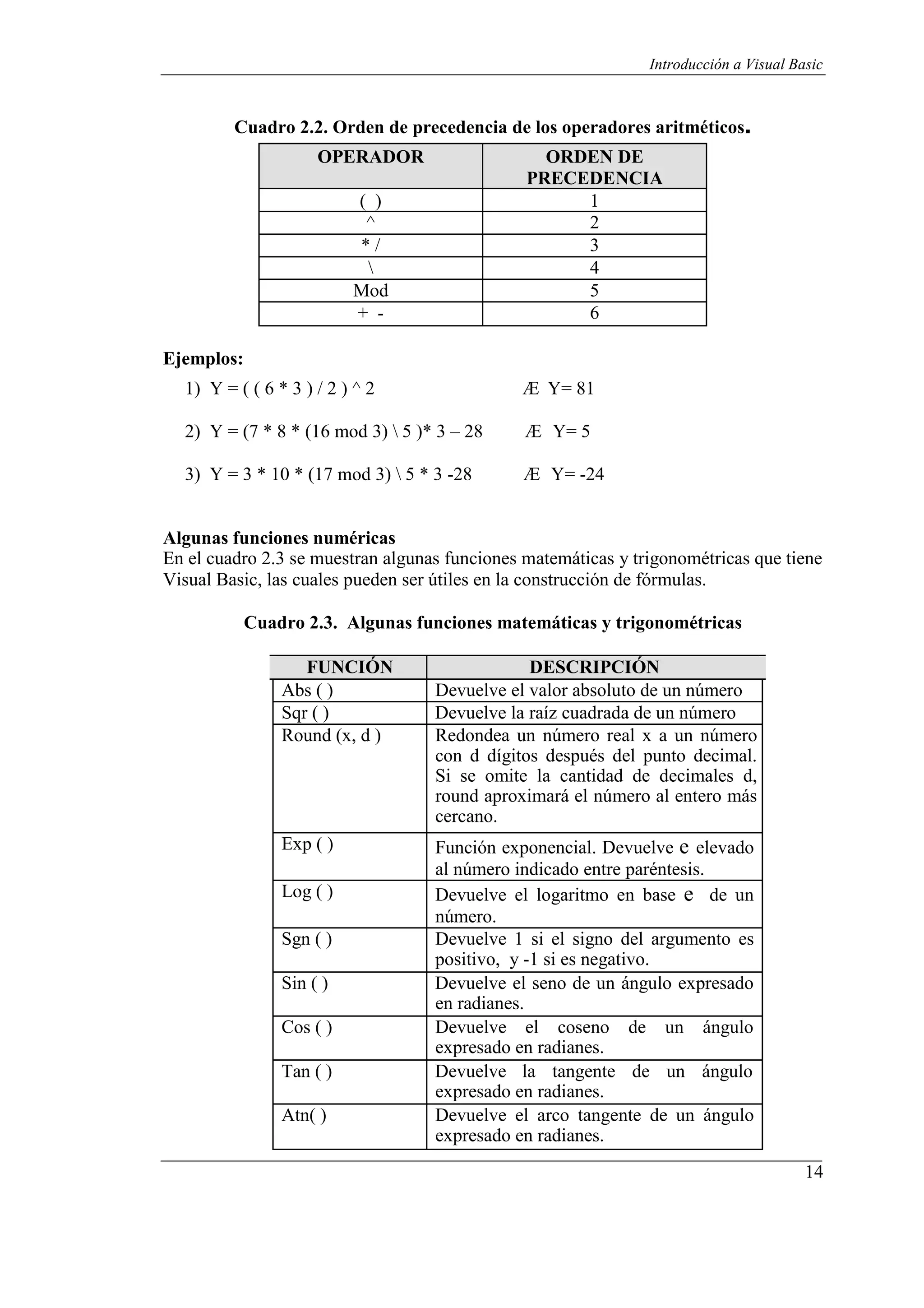 14
Introducción a Visual Basic
Cuadro 2.2. Orden de precedencia de los operadores aritméticos.
OPERADOR ORDEN DE
PRECEDENCIA
( ) 1
^ 2
* / 3
 4
Mod 5
+ - 6
Ejemplos:
1) Y = ( ( 6 * 3 ) / 2 ) ^ 2 Æ Y= 81
2) Y = (7 * 8 * (16 mod 3)  5 )* 3 – 28 Æ Y= 5
3) Y = 3 * 10 * (17 mod 3)  5 * 3 -28 Æ Y= -24
Algunas funciones numéricas
En el cuadro 2.3 se muestran algunas funciones matemáticas y trigonométricas que tiene
Visual Basic, las cuales pueden ser útiles en la construcción de fórmulas.
Cuadro 2.3. Algunas funciones matemáticas y trigonométricas
FUNCIÓN DESCRIPCIÓN
Abs ( ) Devuelve el valor absoluto de un número
Sqr ( ) Devuelve la raíz cuadrada de un número
Round (x, d ) Redondea un número real x a un número
con d dígitos después del punto decimal.
Si se omite la cantidad de decimales d,
round aproximará el número al entero más
cercano.
Exp ( ) Función exponencial. Devuelve e elevado
al número indicado entre paréntesis.
Log ( ) Devuelve el logaritmo en base e de un
número.
Sgn ( ) Devuelve 1 si el signo del argumento es
positivo, y -1 si es negativo.
Sin ( ) Devuelve el seno de un ángulo expresado
en radianes.
Cos ( ) Devuelve el coseno de un ángulo
expresado en radianes.
Tan ( ) Devuelve la tangente de un ángulo
expresado en radianes.
Atn( ) Devuelve el arco tangente de un ángulo
expresado en radianes.
 