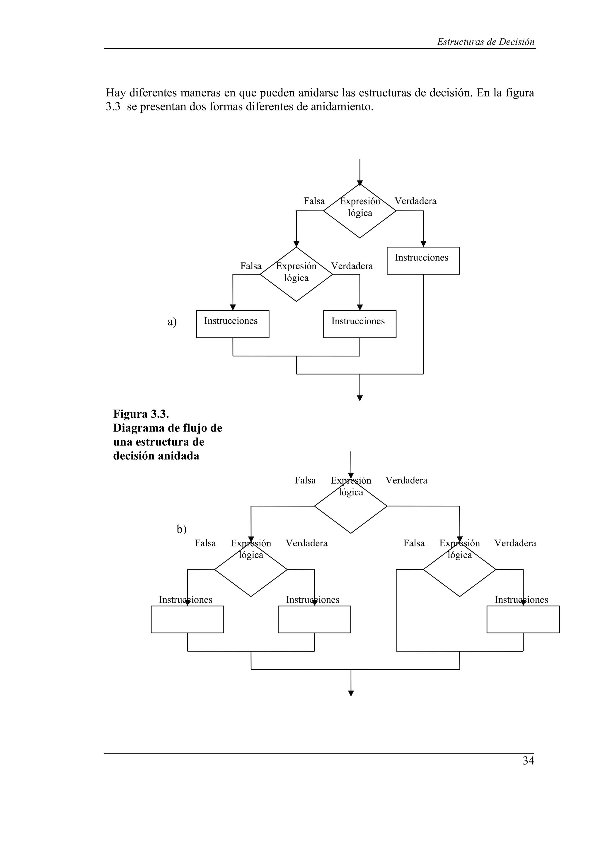 34
Estructuras de Decisión
Hay diferentes maneras en que pueden anidarse las estructuras de decisión. En la figura
3.3 se presentan dos formas diferentes de anidamiento.
Falsa Expresión
lógica
Verdadera
Falsa Expresión
lógica
Verdadera
Instrucciones
a) Instrucciones Instrucciones
Figura 3.3.
Diagrama de flujo de
una estructura de
decisión anidada
Falsa Expresión
lógica
Verdadera
b)
Falsa Expresión
lógica
Verdadera Falsa Expresión
lógica
Verdadera
Instrucciones Instrucciones Instrucciones
 