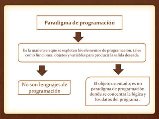 Paradigma de programación

Es la manera en que se explotan los elementos de programación, tales
como funciones, objetos y variables para producir la salida deseada

No son lenguajes de
programación

El objeto orientado; es un
paradigma de programación
donde se concentra la lógica y
los datos del programa .

 