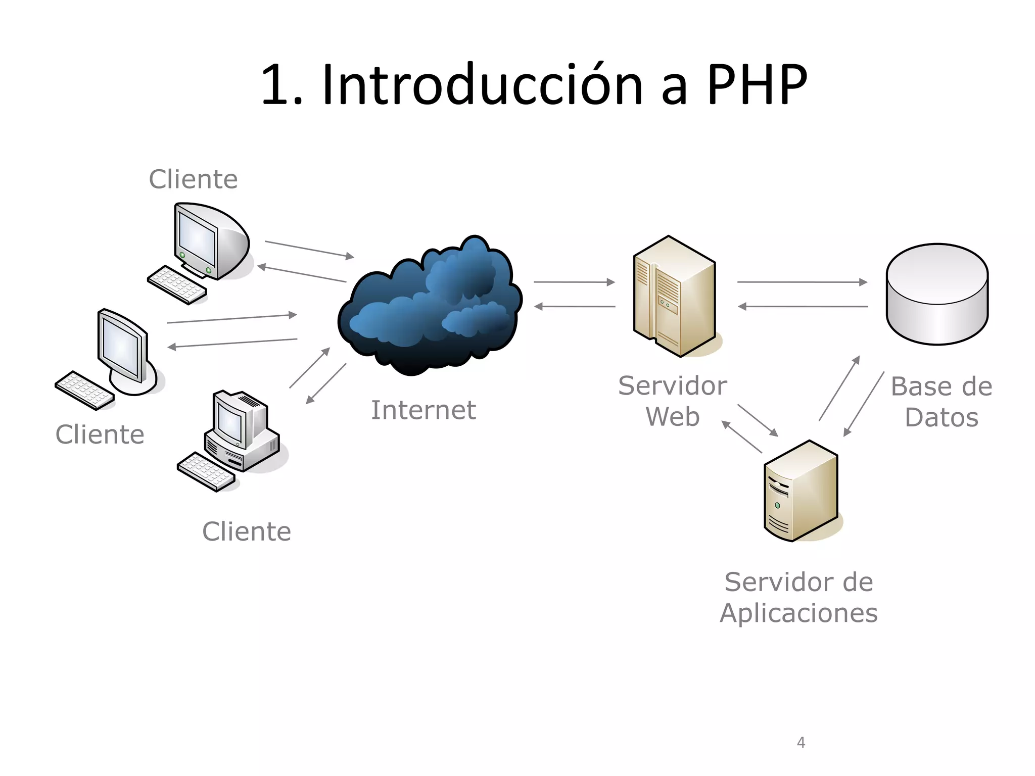 1. Introducción a PHP
          Cliente




                                   Servidor              Base de
                        Internet     Web                  Datos
Cliente


              Cliente
                                          Servidor de
                                          Aplicaciones



                                               4
 